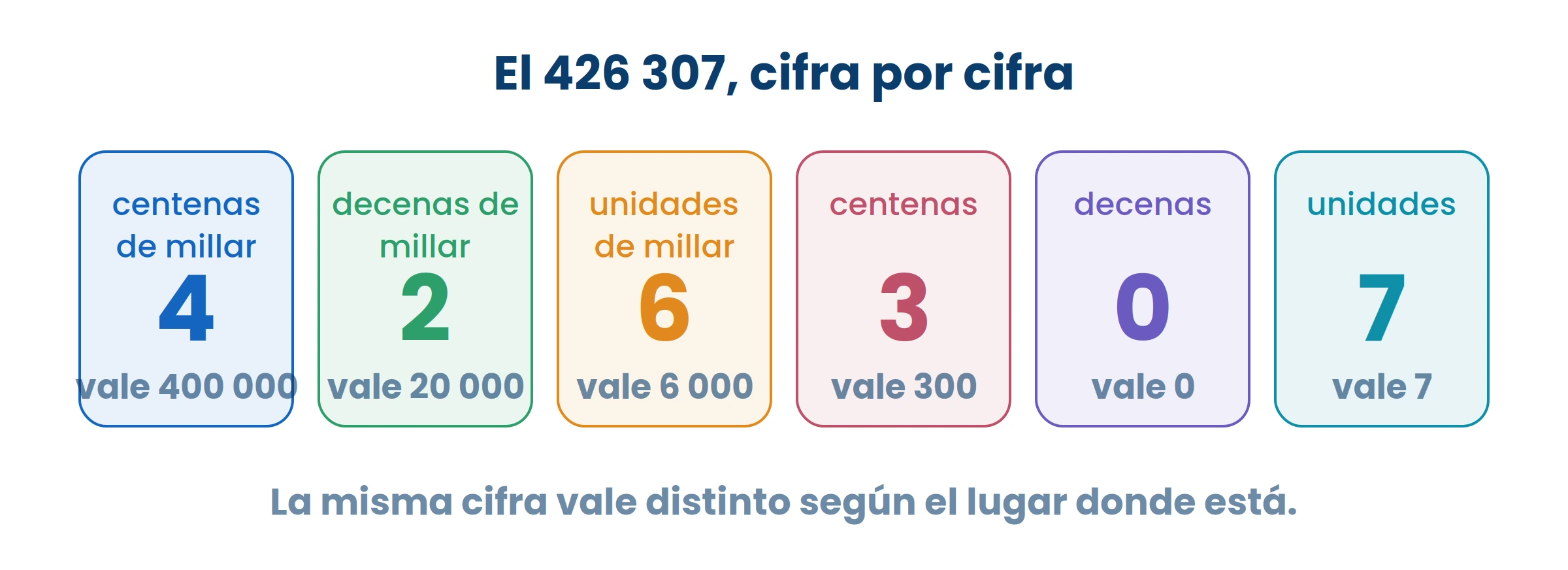 El 4 de la izquierda no vale 4: vale 400 000. El lugar es lo que manda.