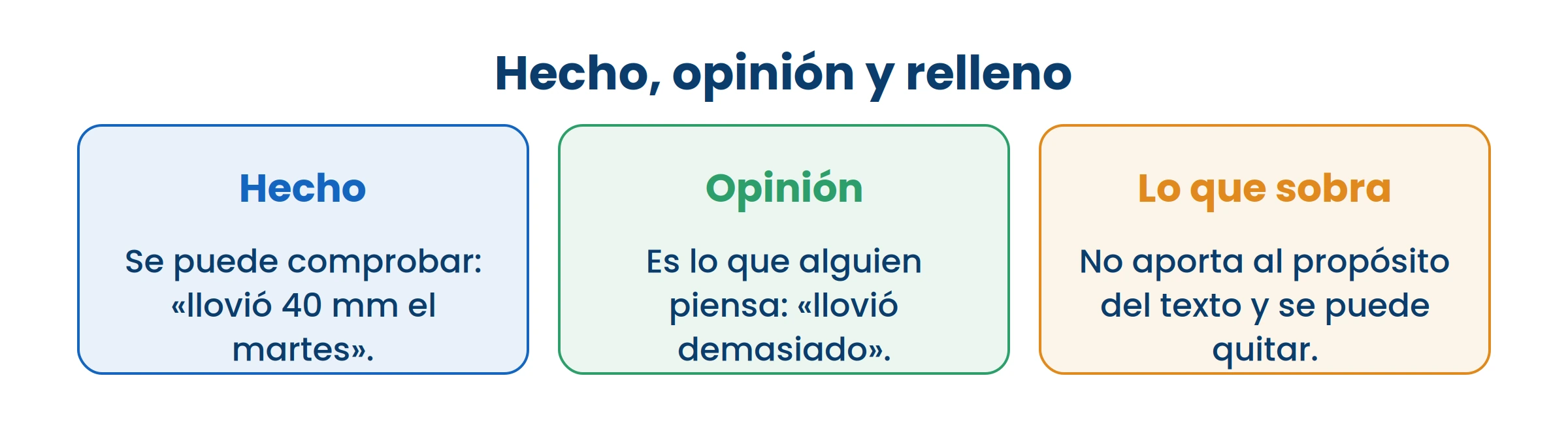 La prueba del hecho: alguien más puede comprobarlo. Si no, es opinión.