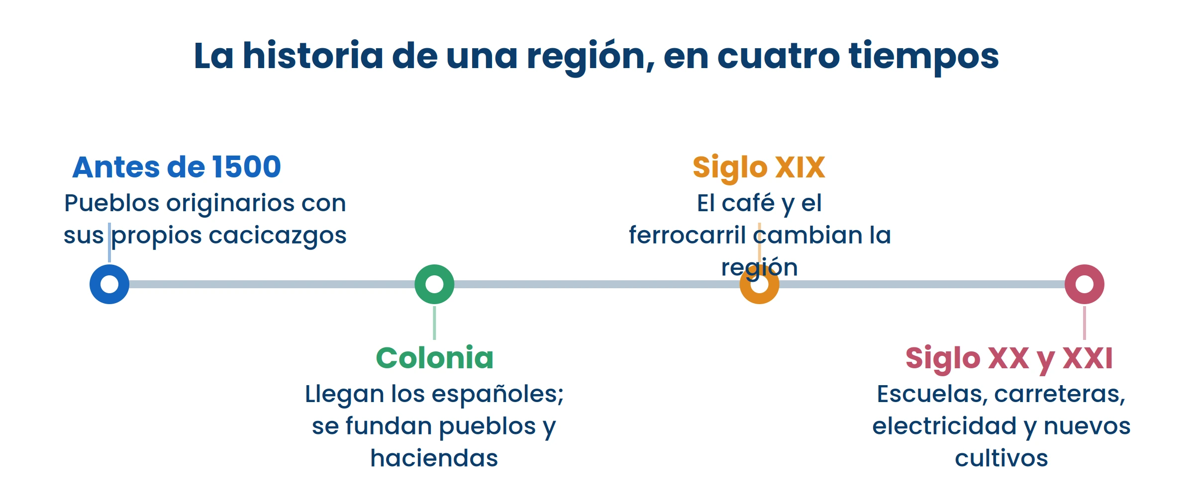 Buscá en qué momento entra tu comunidad. Casi todas entran en los dos últimos.