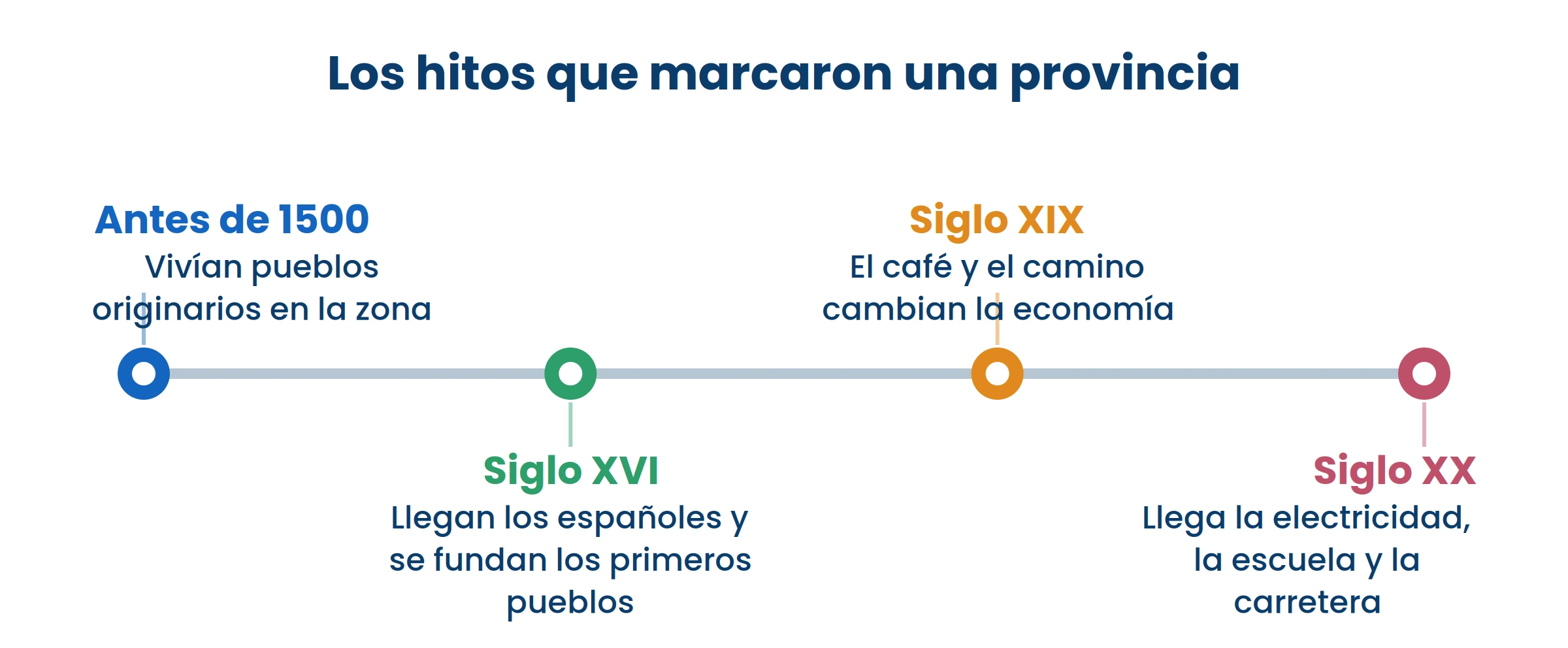 Buscá en qué momento entra tu comunidad en esta línea. Casi todas entran en los dos últimos.