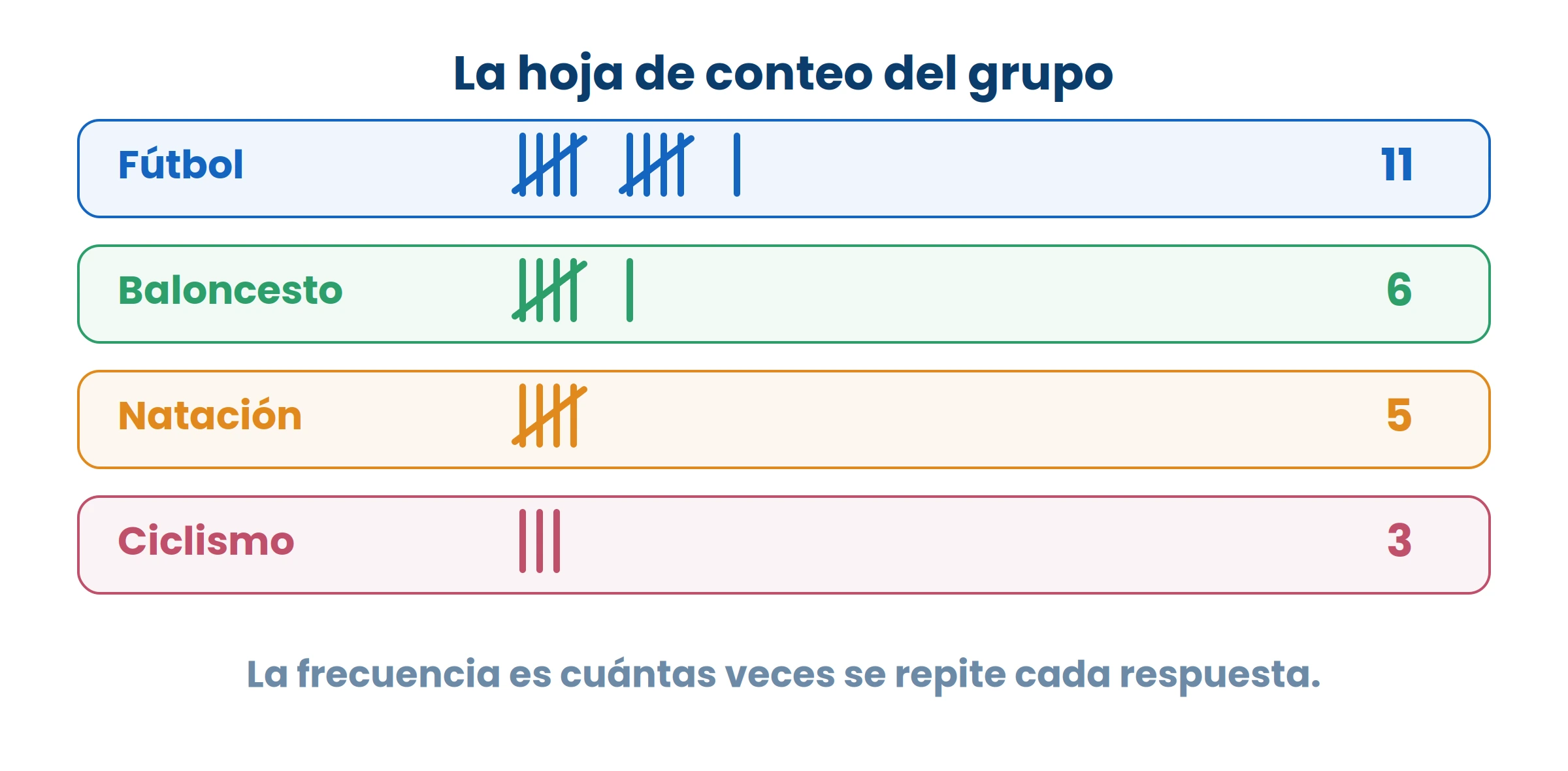 La quinta rayita va cruzada sobre las otras cuatro. Así los grupos de cinco se cuentan de un vistazo.