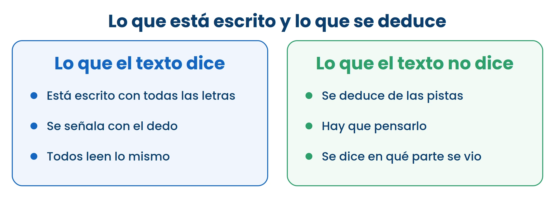 Cuando deduzcas algo, siempre podés decir en qué parte del texto lo viste. Si no podés, no era del texto.