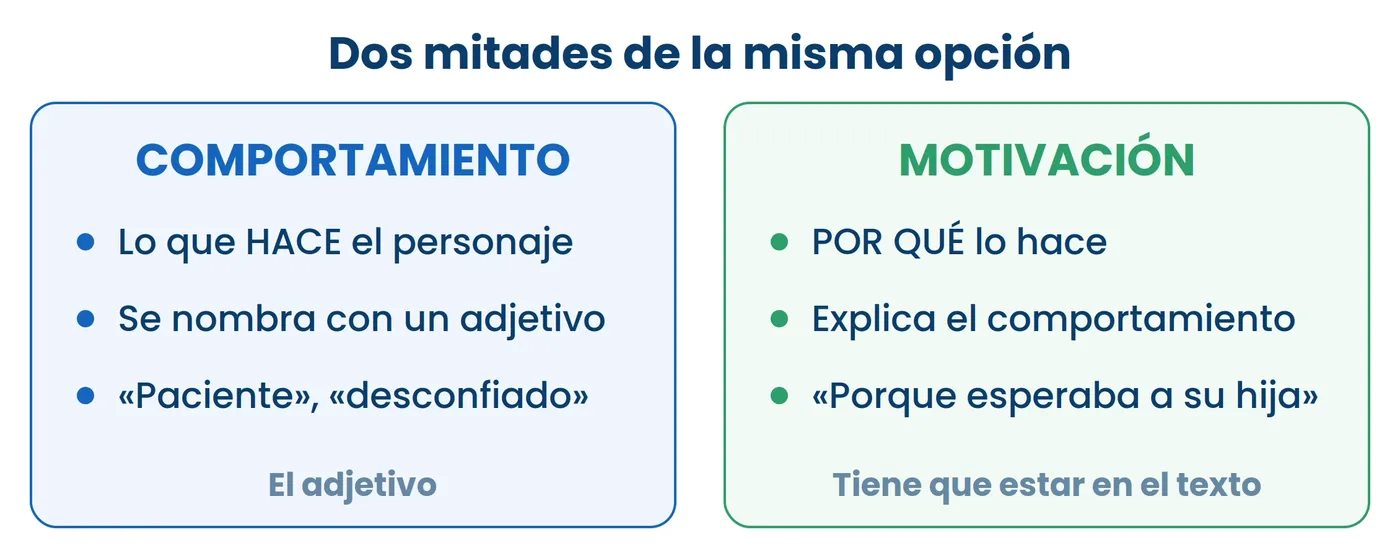 Comportamiento y motivación, que son las dos mitades de la misma opción. El molde de la prueba las junta a propósito: una explicación que el texto no sostiene invalida la opción entera.