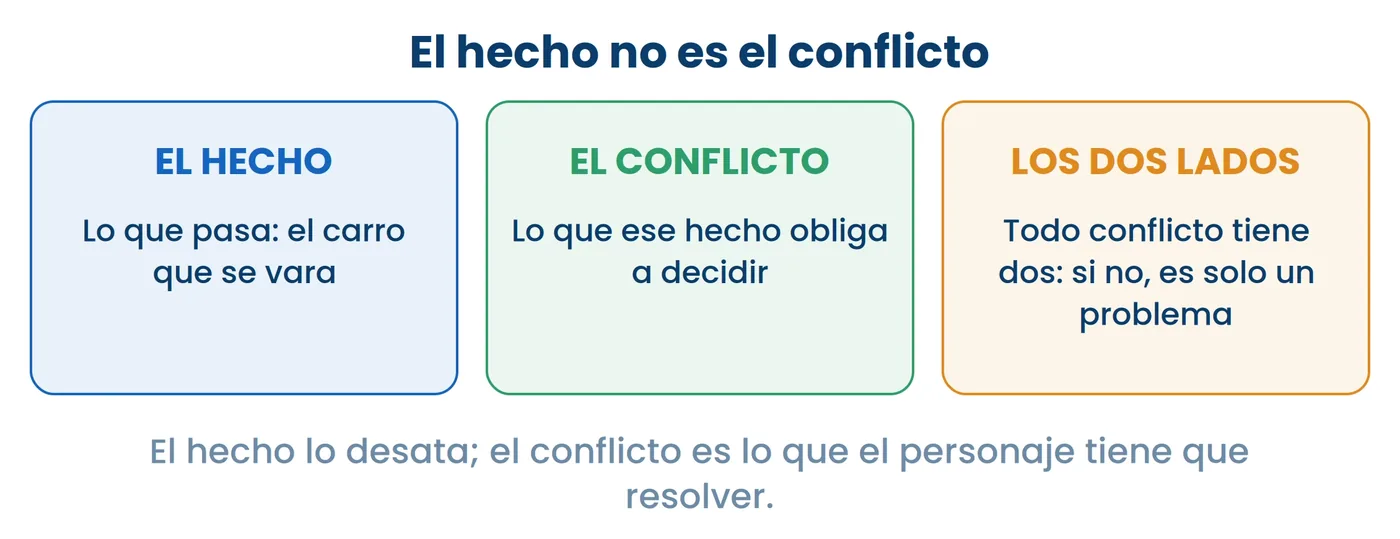 El hecho que desata y el conflicto que ese hecho obliga a resolver. Confundirlos es el error principal: el carro varado es el disparador; el conflicto es lo que el personaje tiene que decidir.