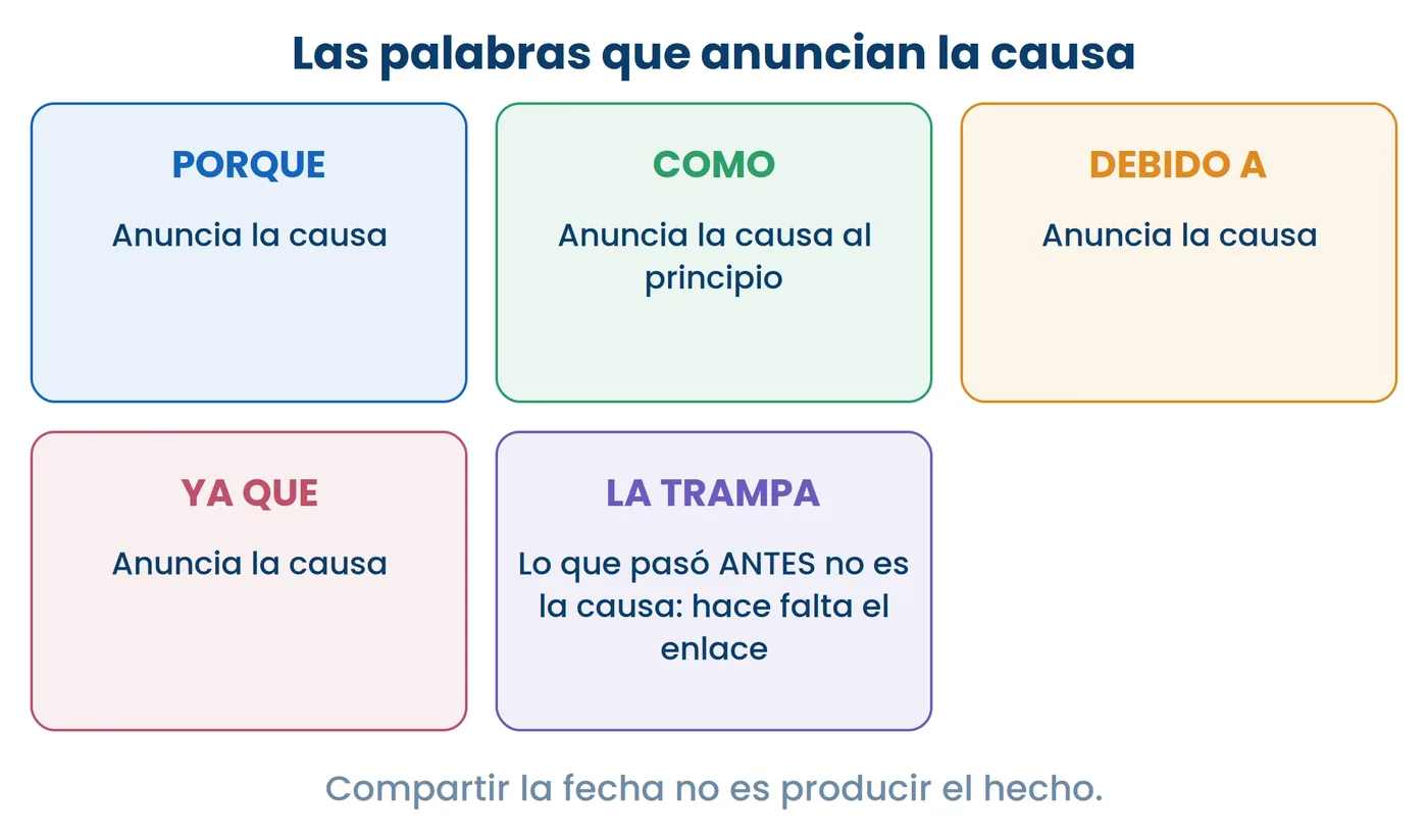 Los conectores que anuncian una causa y la trampa que acompaña a esta afirmación: lo que ocurrió antes no es la causa mientras el texto no muestre el enlace entre los dos hechos. Compartir la fecha no es producir el hecho.