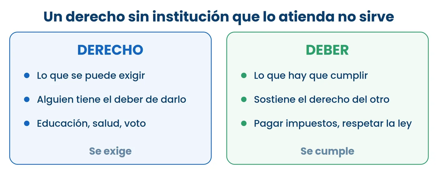Derecho y deber, lado a lado, con ejemplos de los dos. Un derecho sin una institución que lo atienda no sirve de nada, y esa es la idea que la Educación Cívica pide poder explicar.