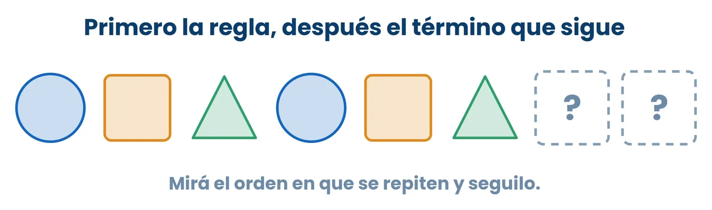 Una sucesión de figuras con dos casillas vacías al final. Lo primero es descubrir la regla mirando todos los pasos, no solo el primer par: entre 2 y 4 puede haber «sumar 2» o «multiplicar por 2».