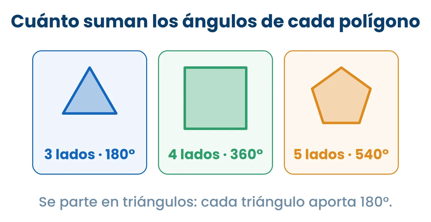 Cuánto suman los ángulos internos de un triángulo, un cuadrilátero y un pentágono. No hay que aprenderlos de memoria: se parte el polígono en triángulos y cada uno aporta 180 grados.