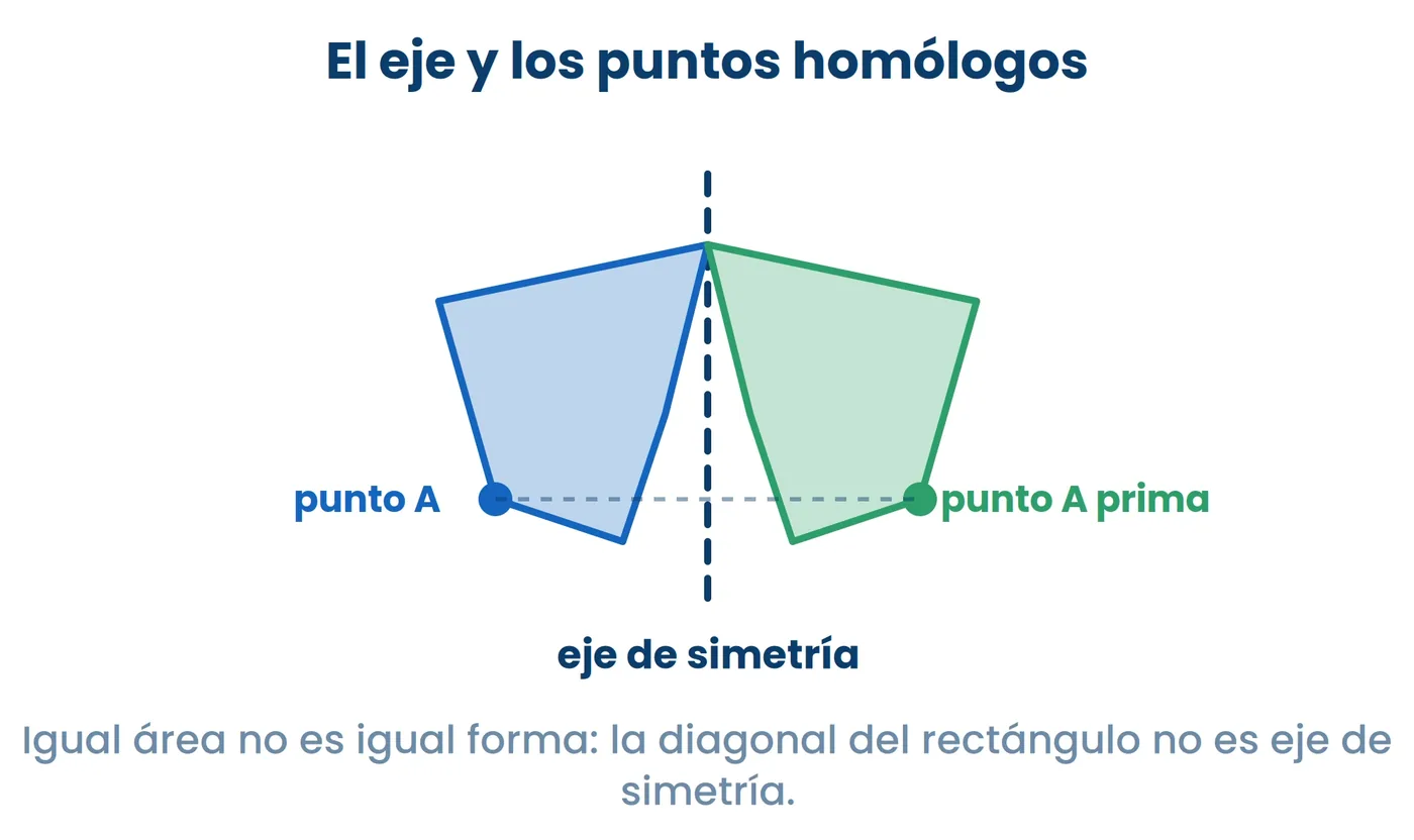Una figura y su reflejo, con el eje marcado y dos puntos homólogos a la misma distancia. Igual área no es igual forma: la diagonal del rectángulo lo parte en dos partes iguales y no es eje de simetría.