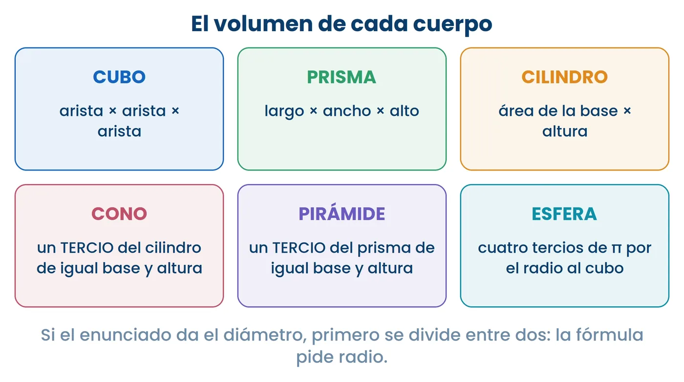 Las fórmulas de volumen de los seis cuerpos, con el tercio del cono y de la pirámide a la vista. Si el enunciado da el diámetro hay que dividir entre dos antes de tocar la fórmula.