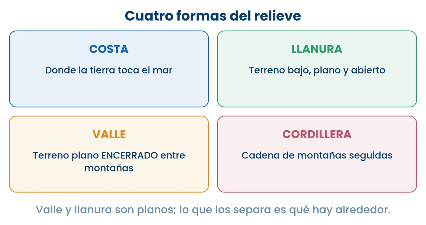 Las cuatro formas del relieve, con la sola pregunta que las separa: valle y llanura son planos, y lo que los distingue es qué hay alrededor. Con esa pregunta se contestan casi todos los ítems de la afirmación.