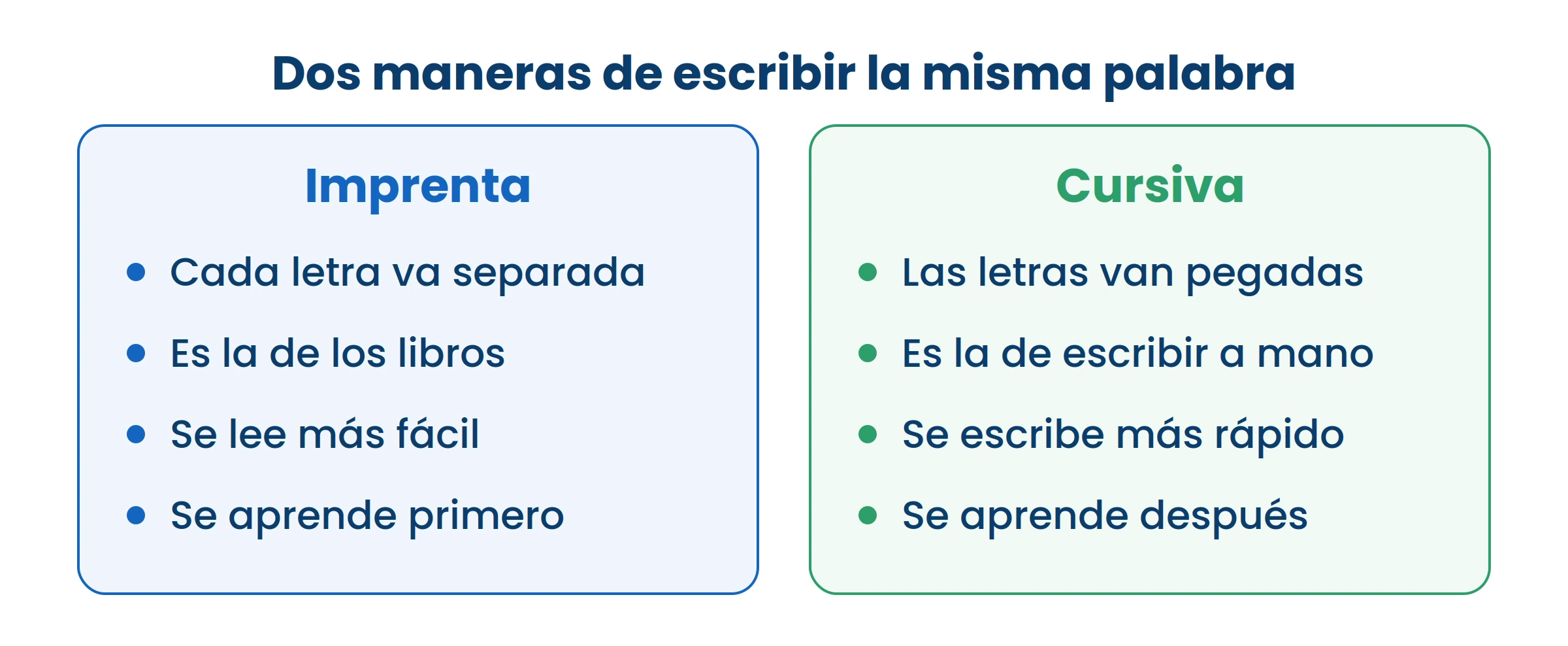 Las dos dicen lo mismo. Se aprende imprenta primero porque es la que traen los libros.