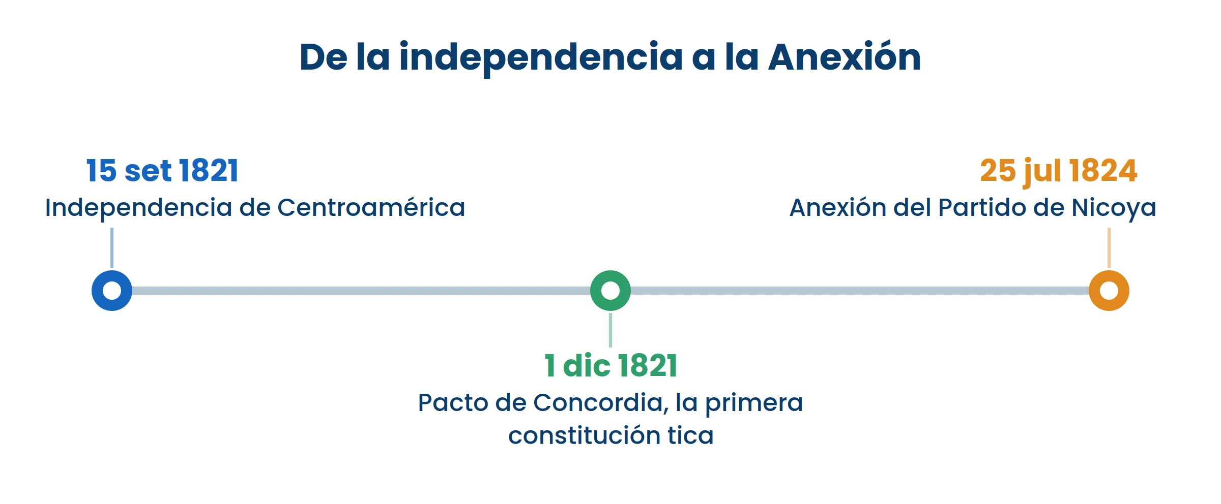 Entre la independencia y la Anexión pasaron menos de tres años. Fue un período muy movido.