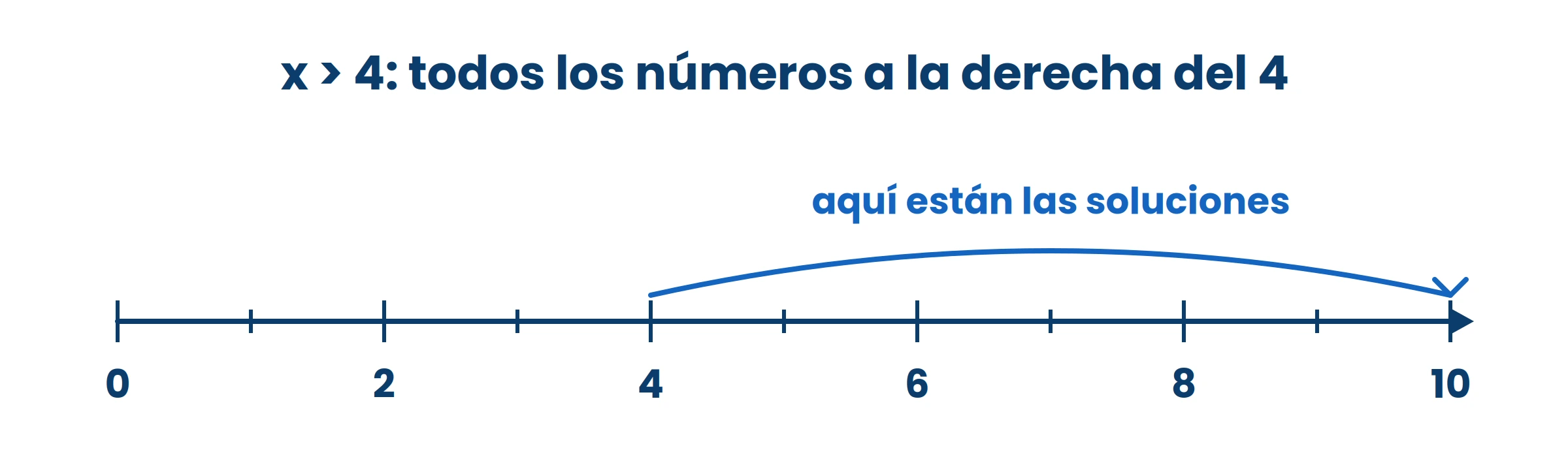 Una ecuación tiene una respuesta; una inecuación tiene un pedazo entero de la recta.