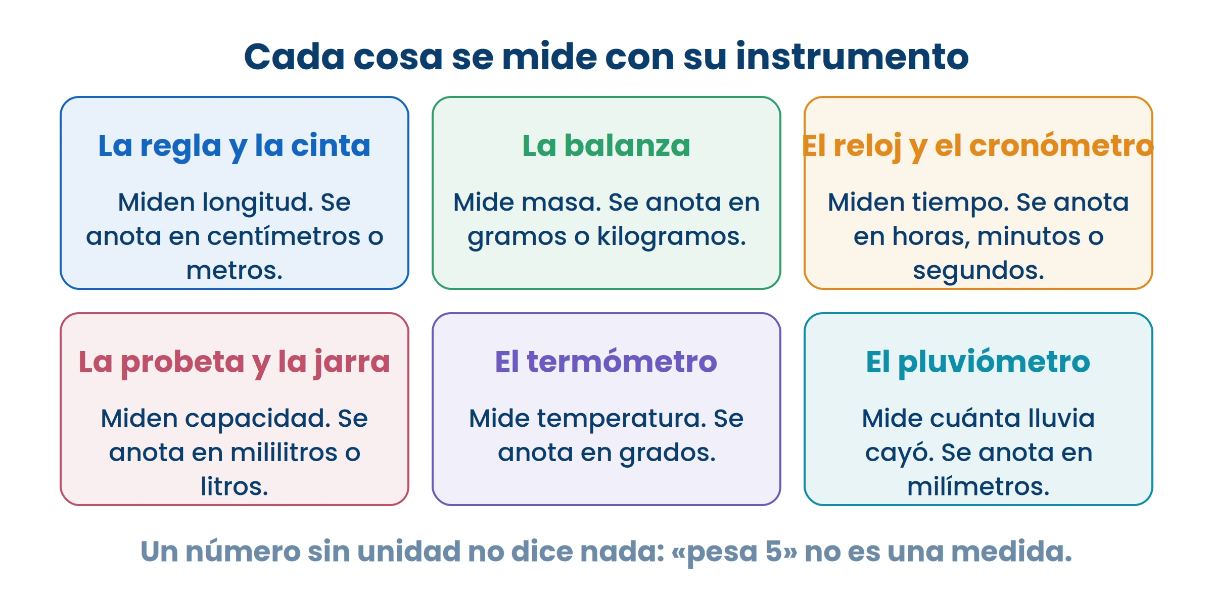Anotar el número sin la unidad es el error más común. «5» no es una medida; «5 kg» sí.