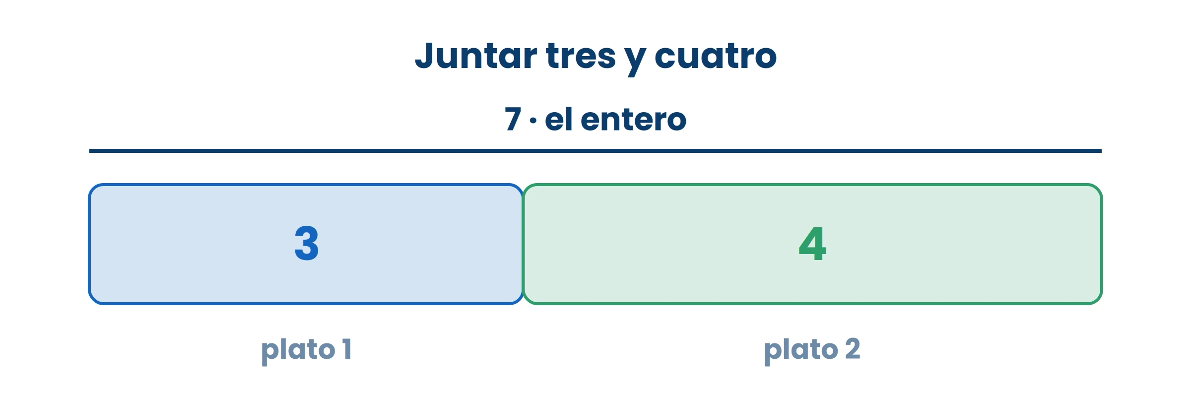 La barra entera es lo que hay al final; los dos pedazos son lo que había en cada plato. Juntar los pedazos es sumar.