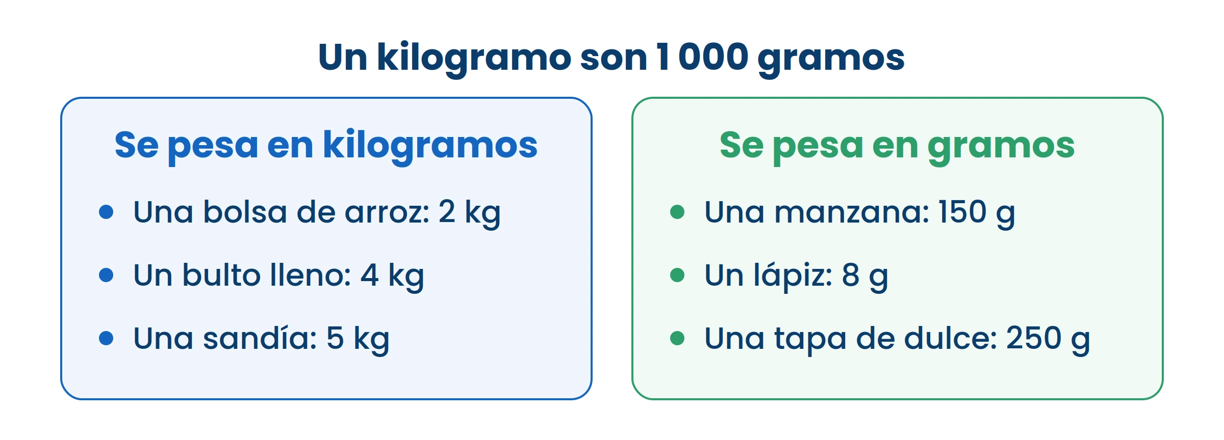 Un kilogramo son mil gramos. Si el número te sale enorme, probablemente equivocaste la unidad.