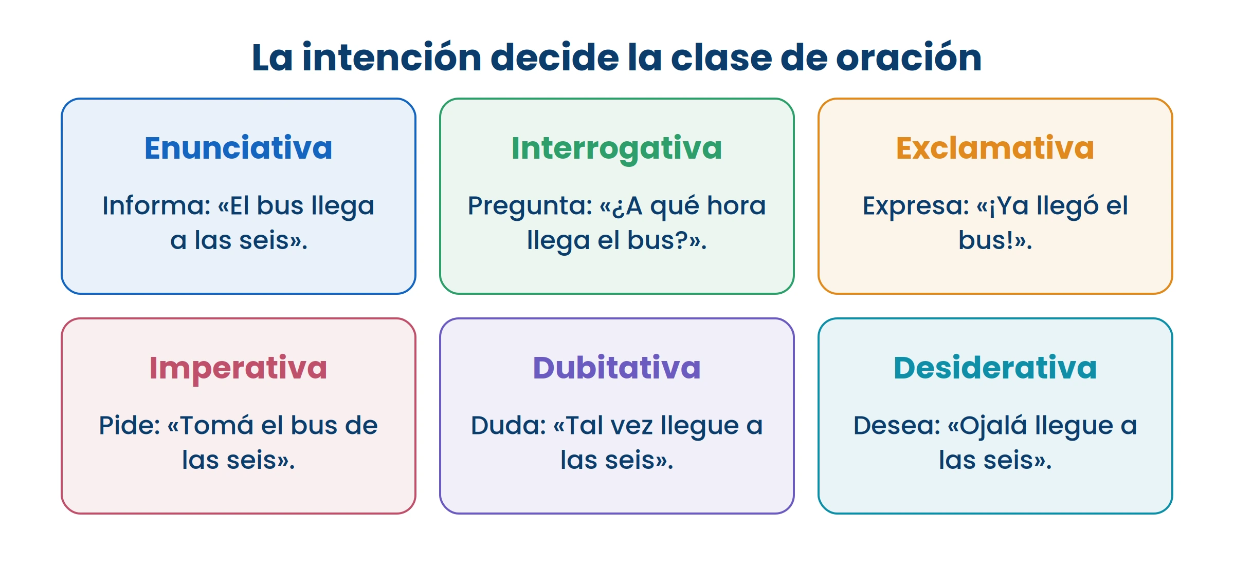 Antes de escribir la oración, decidí qué querés lograr. Eso elige la clase.
