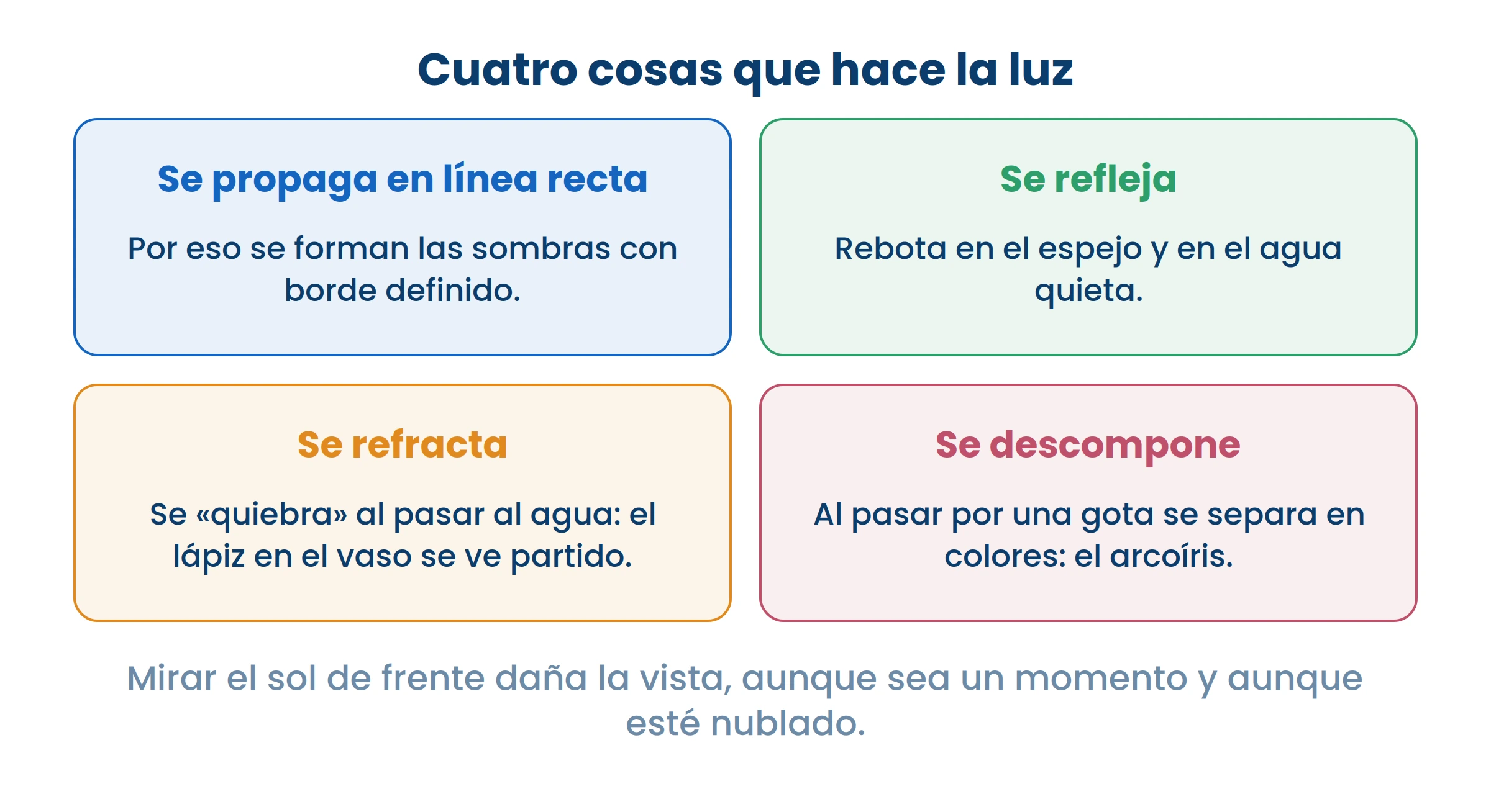 Los cuatro fenómenos se ven en la casa: la sombra, el espejo, el vaso con agua y el arcoíris.