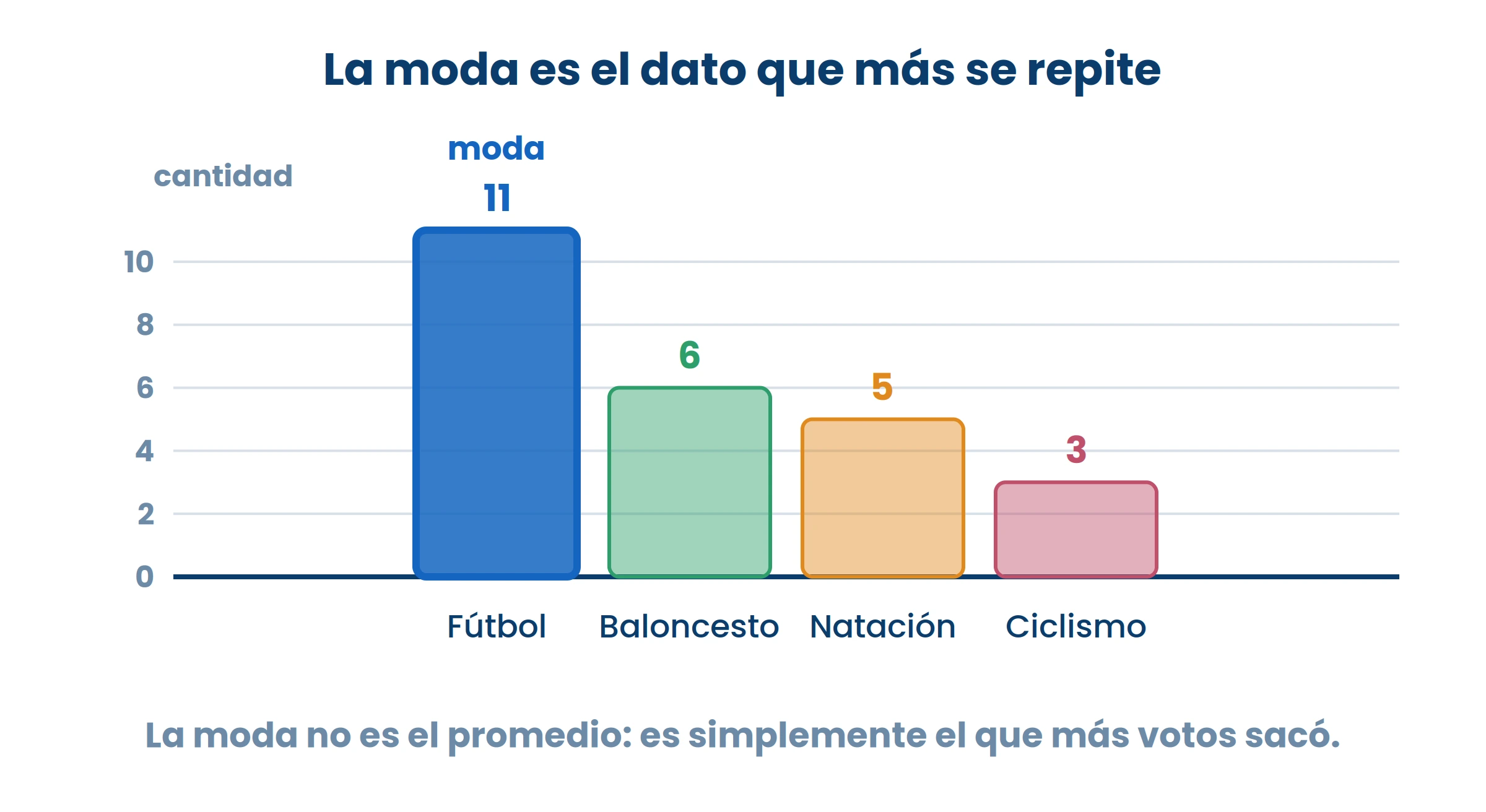 La moda es el que más se repite, no el del medio ni el promedio. Acá es fútbol, con 11.