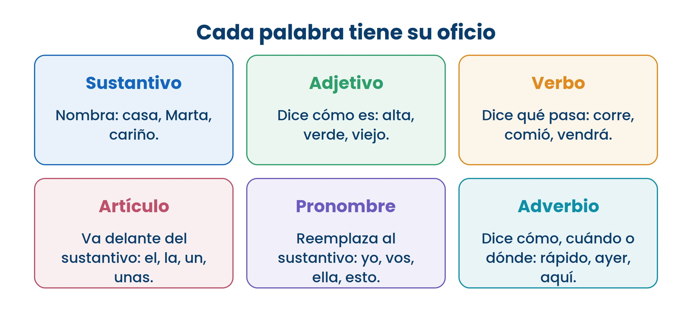 Cada palabra de una oración cabe en alguna de estas cajas. Probá con una oración cualquiera.