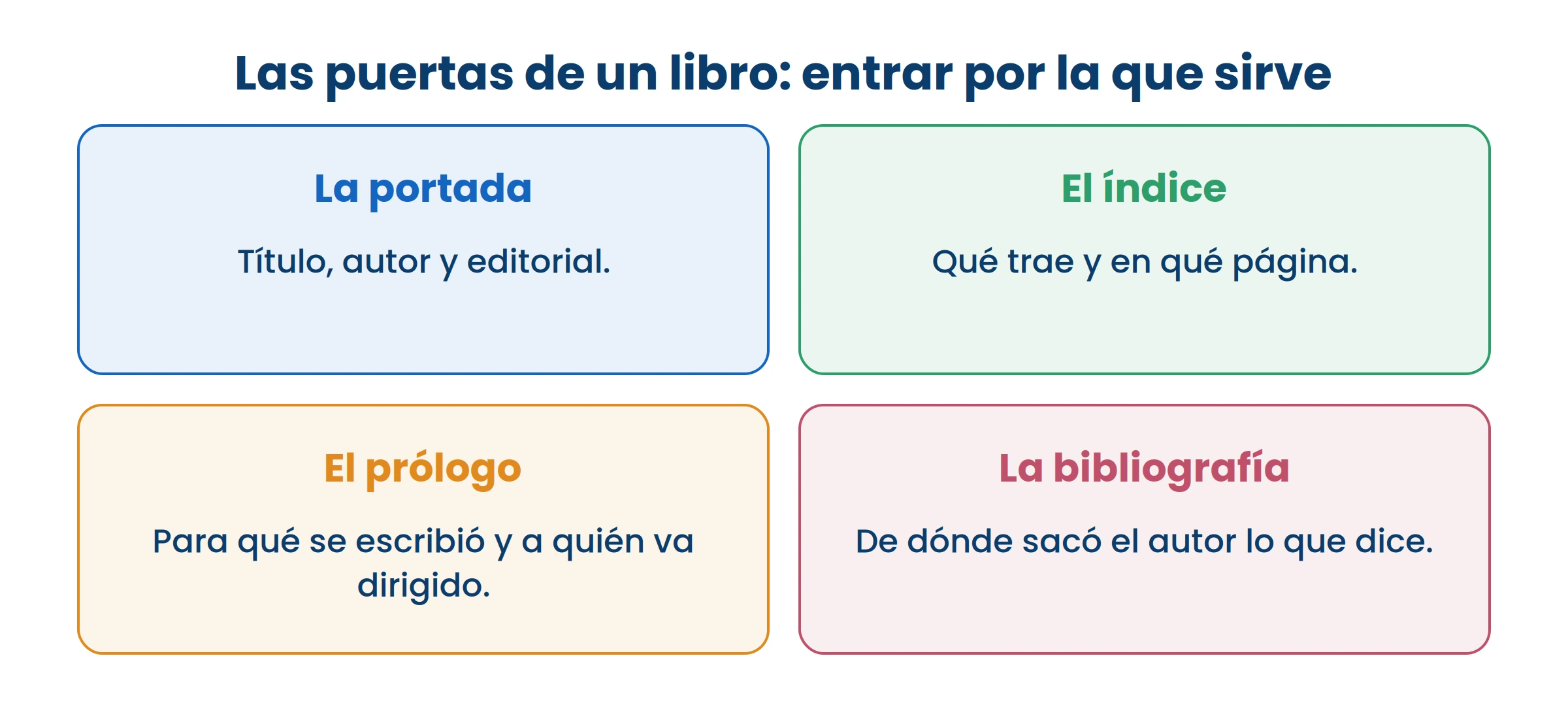 Antes de leer un libro entero, el índice y el prólogo te dicen si es el que buscabas.
