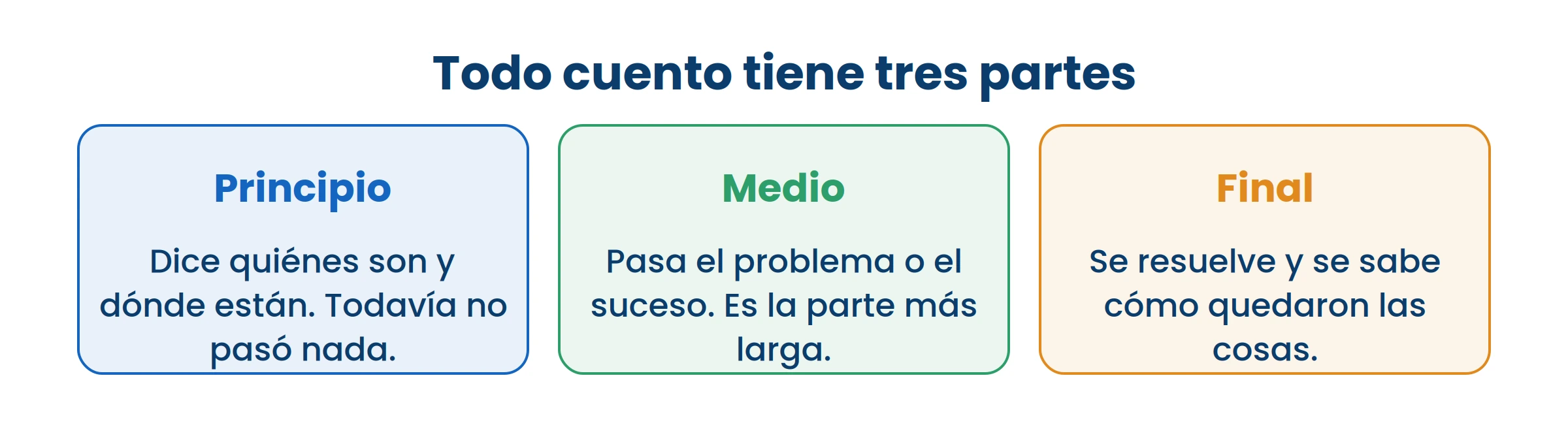 Si un cuento te deja con dudas, fijate cuál de las tres partes le falta.