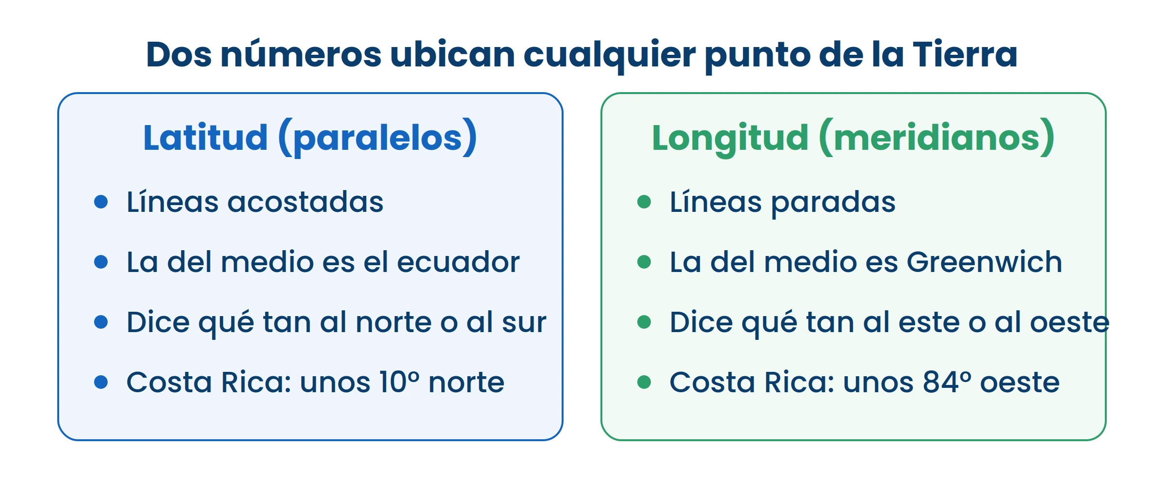 Con los dos números juntos se ubica cualquier punto. Con uno solo, no.