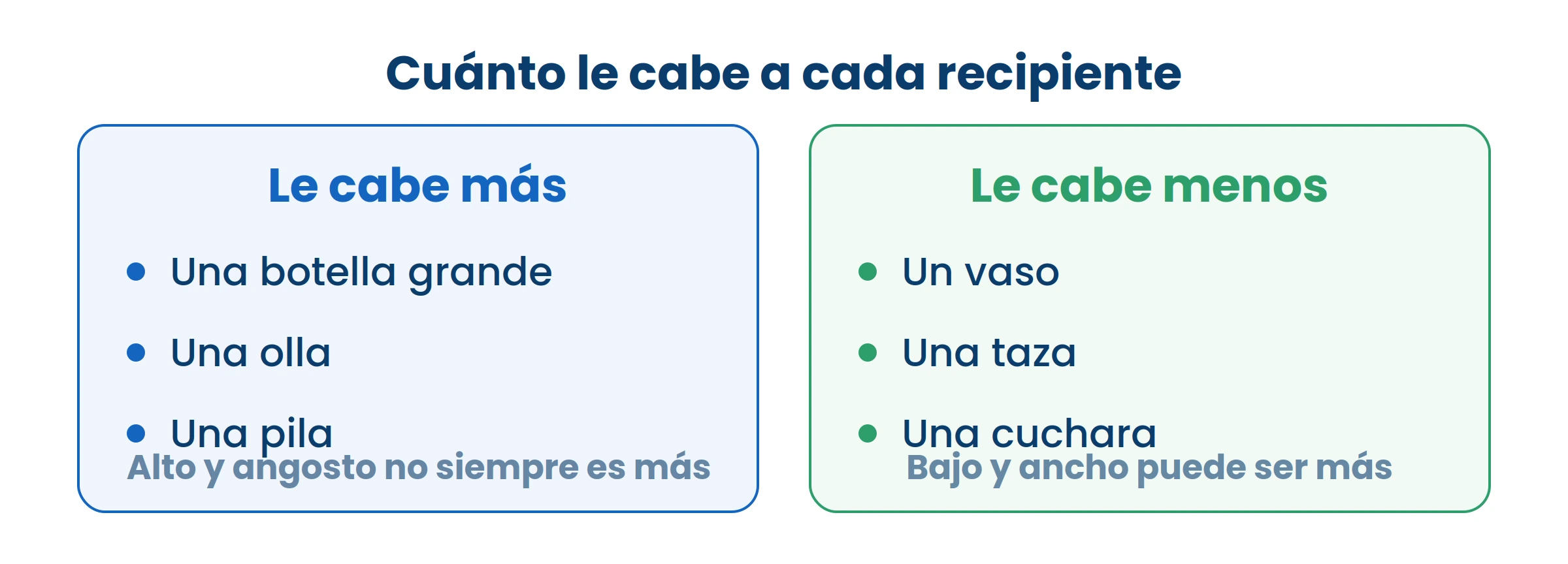 No te dejés llevar por lo alto que se ve: una taza ancha y baja puede tener más agua que una botella angosta.