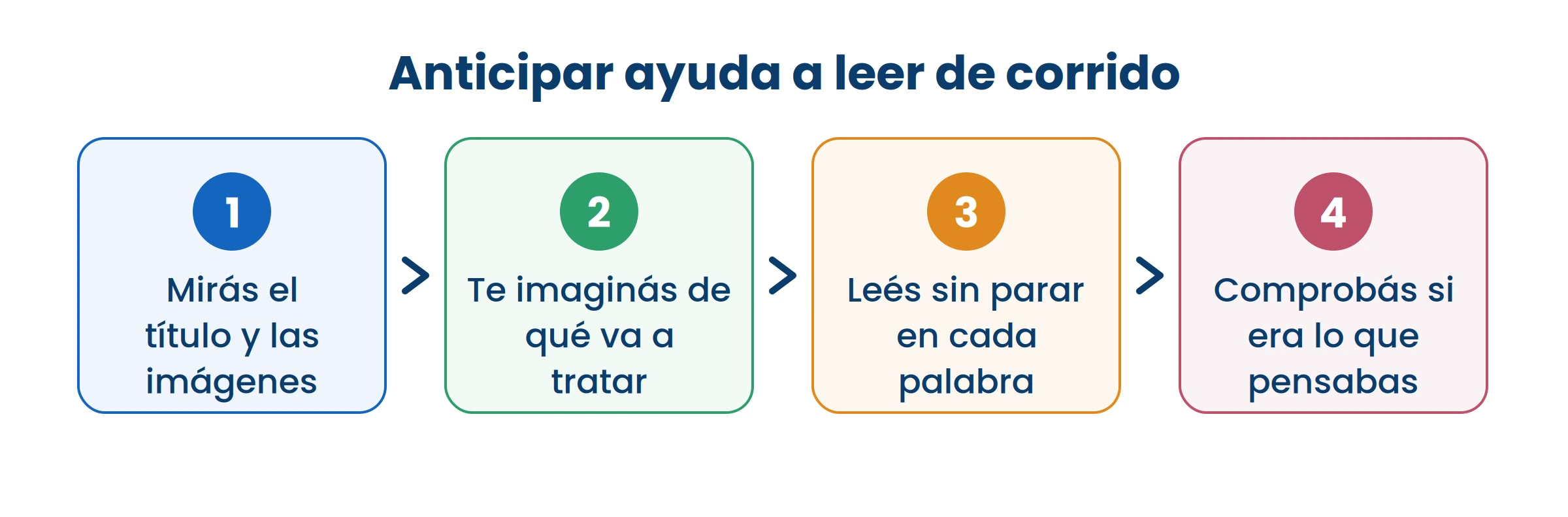 Anticipar no es adivinar: es usar el título y las imágenes para llegar preparado a la lectura.