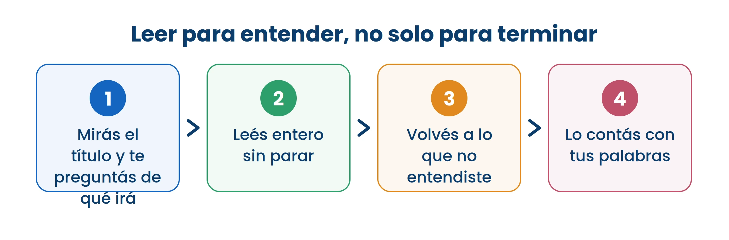 El paso 3 es el que separa leer de terminar de leer.
