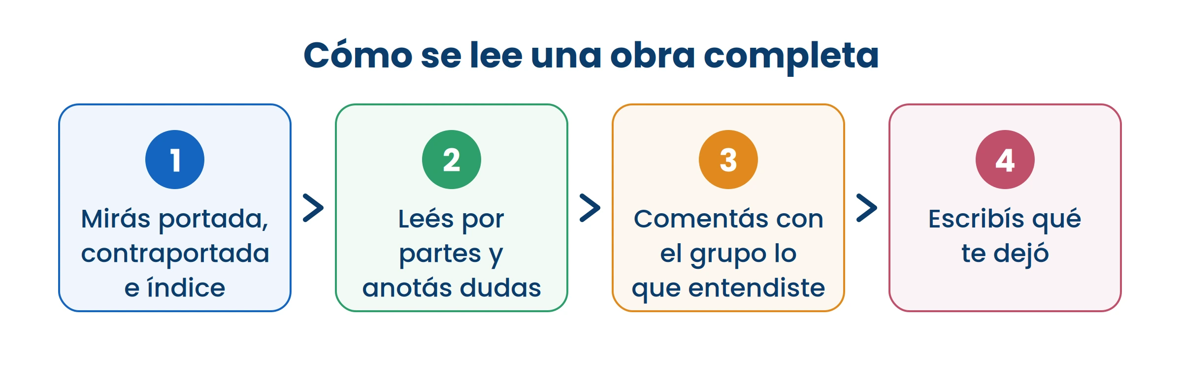 Leer una obra entera no es leer muchas páginas: es sostener el hilo de principio a fin.