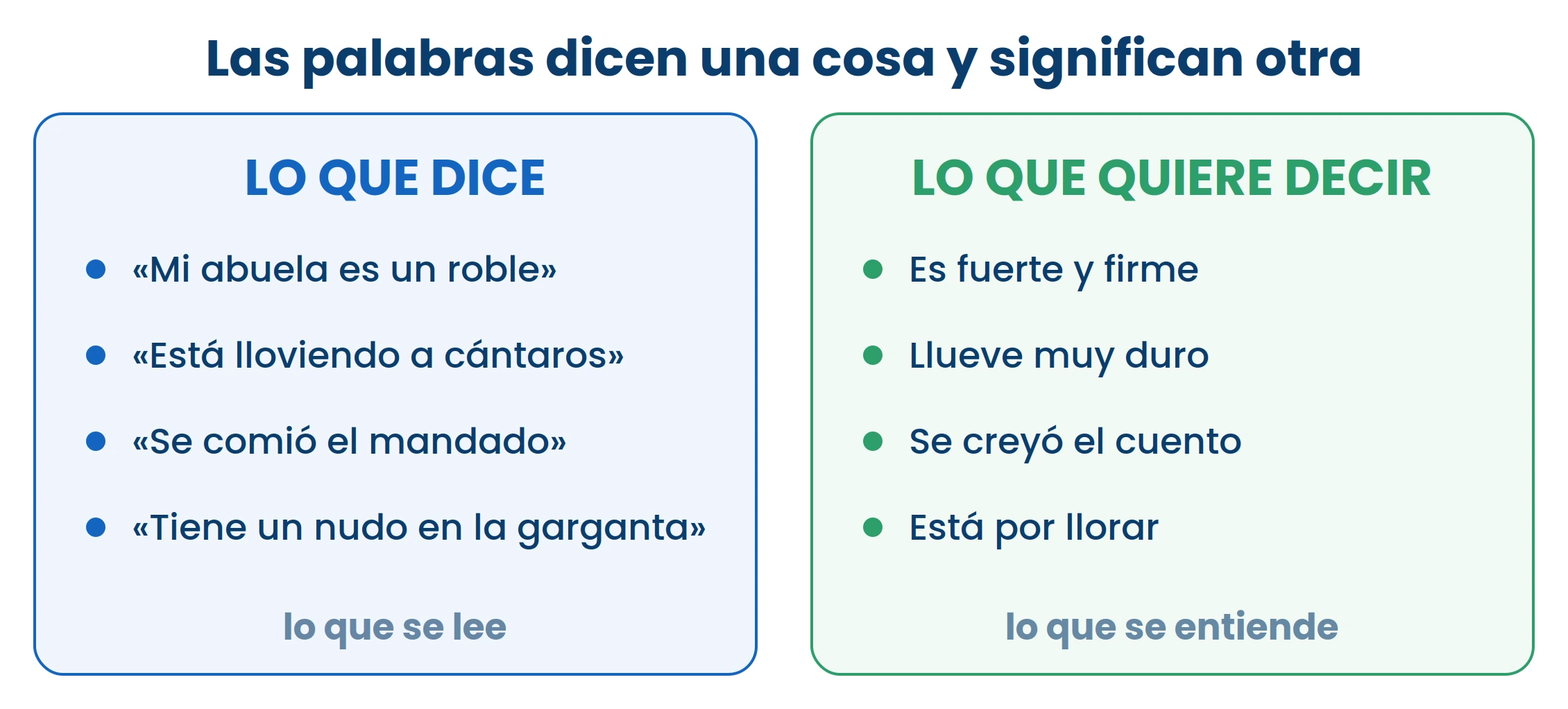 Cuatro frases de todos los días en la columna de la izquierda y, al frente, lo que de verdad quieren decir: la abuela que es un roble, la lluvia a cántaros, el que se comió el mandado y el nudo en la garganta. Leerlas al pie de la letra es el error; entenderlas es lenguaje figurado. Ilustración de ExamenesCR.