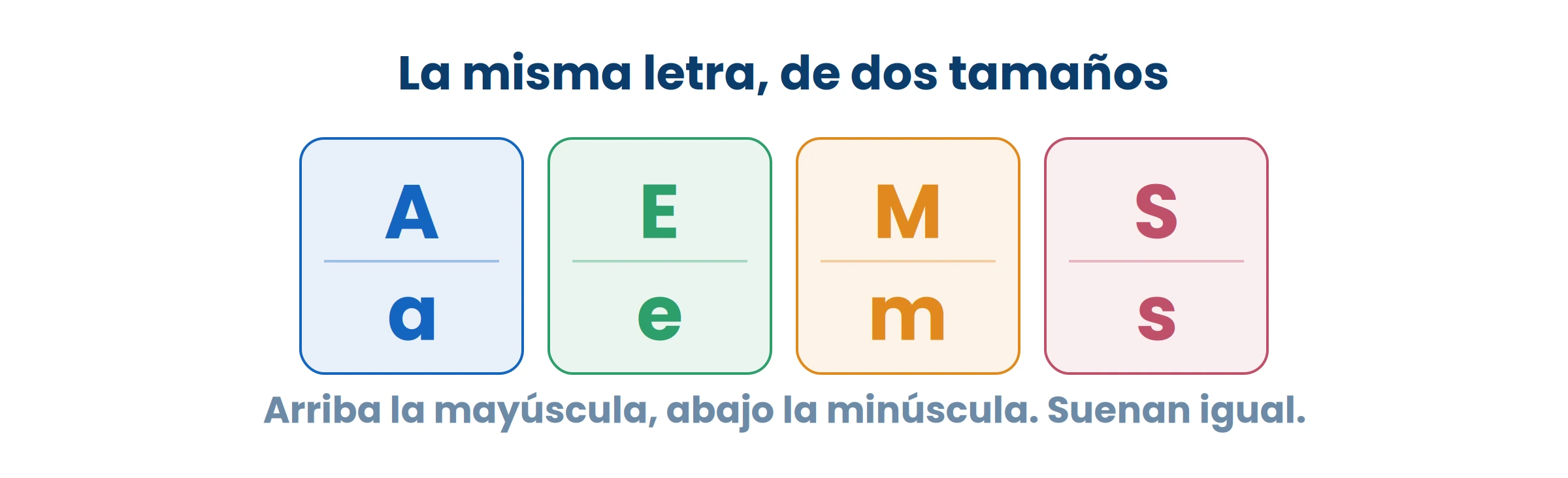 Arriba y abajo es la misma letra y suena igual. Cambia el tamaño y a veces la forma, no el sonido.