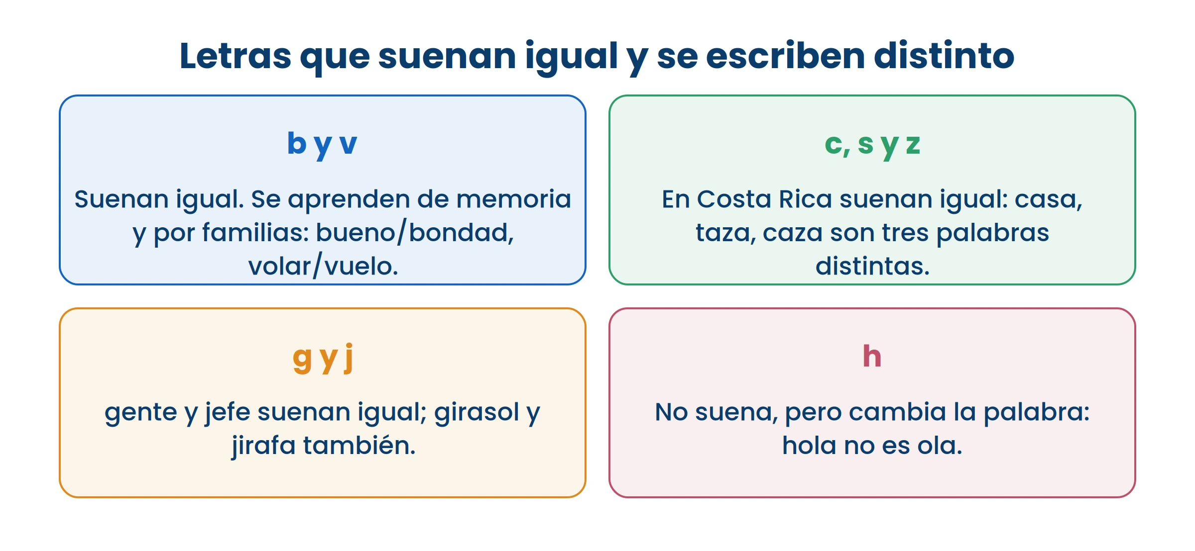 En Costa Rica c, s y z suenan igual. Por eso la ortografía se aprende leyendo, no escuchando.