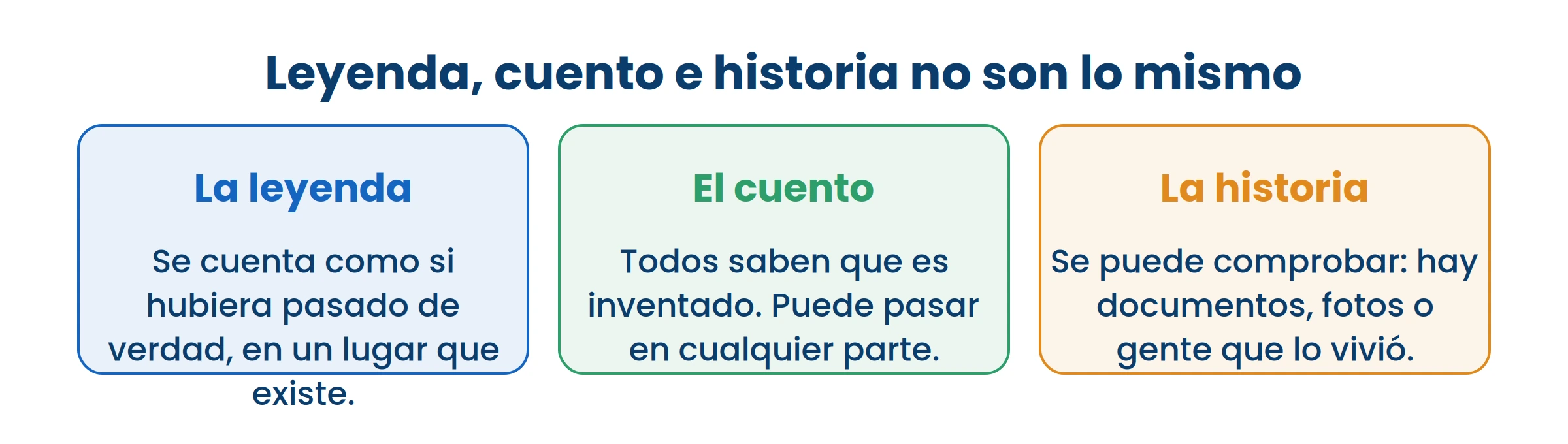 Lo que separa a las tres es si se puede comprobar y si pasó en un lugar de verdad.