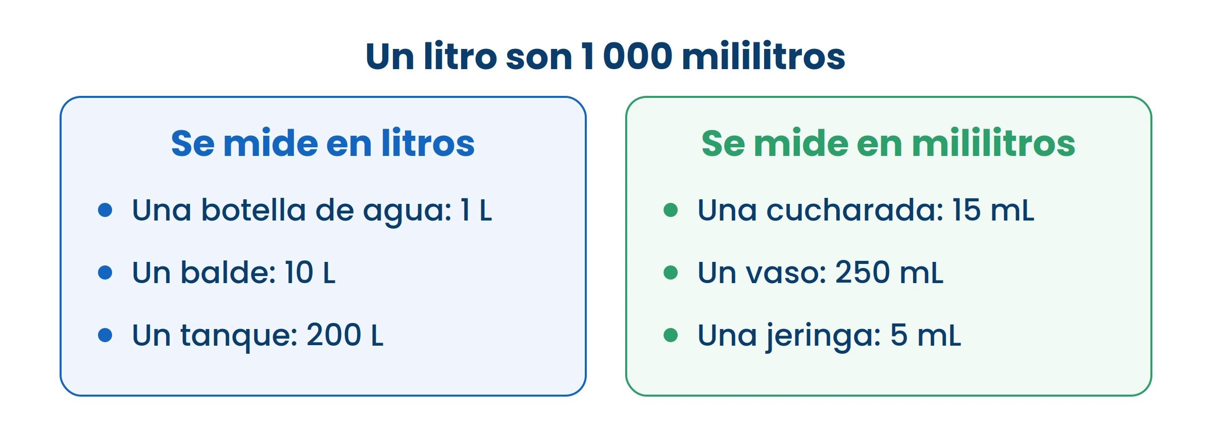 Un litro son mil mililitros. Una cucharada es 15 mL: fijate lo pequeño que es un mililitro.