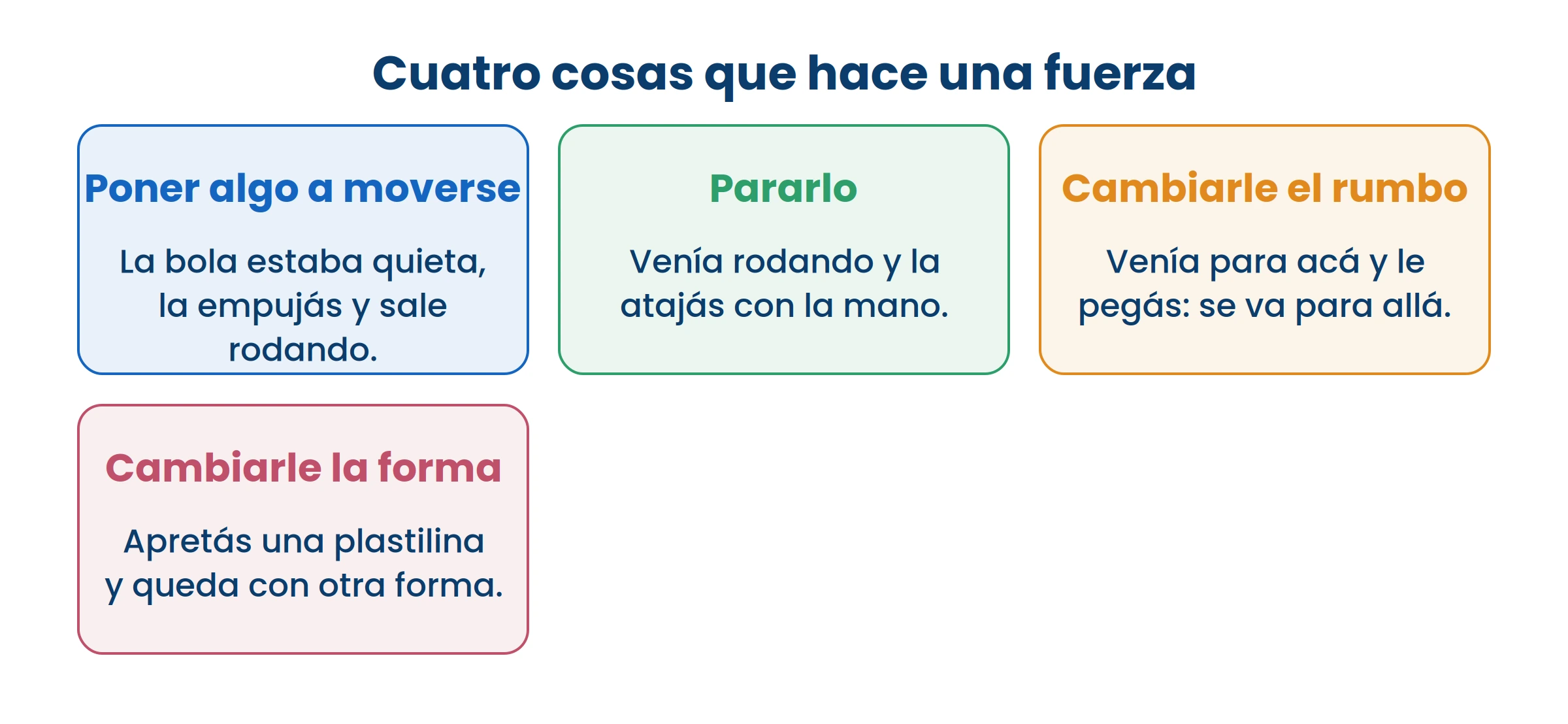 Una fuerza no siempre mueve: a veces para, a veces desvía, a veces solo deforma.
