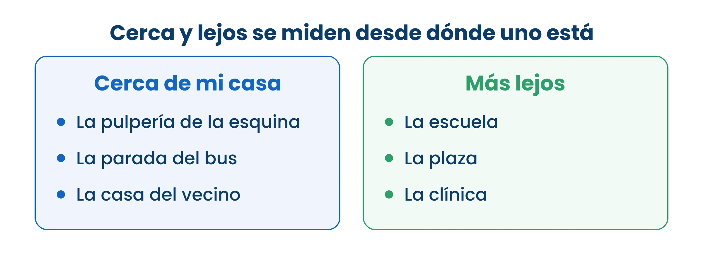 Cerca y lejos no son fijos: cambian según desde dónde lo midás. Para otro niño, la escuela puede quedar cerca.