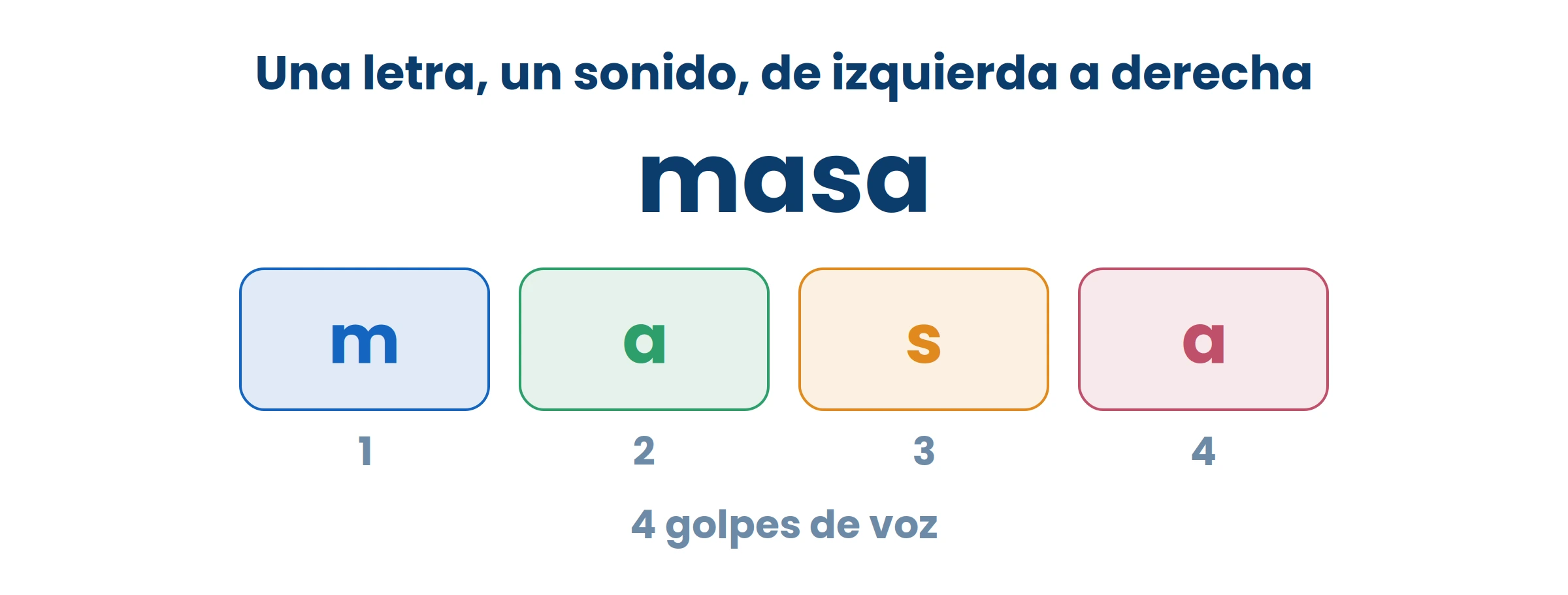 Seguí las cajitas con el dedo, del 1 al 4. Ese es el orden en que se dice la palabra: nunca al revés.