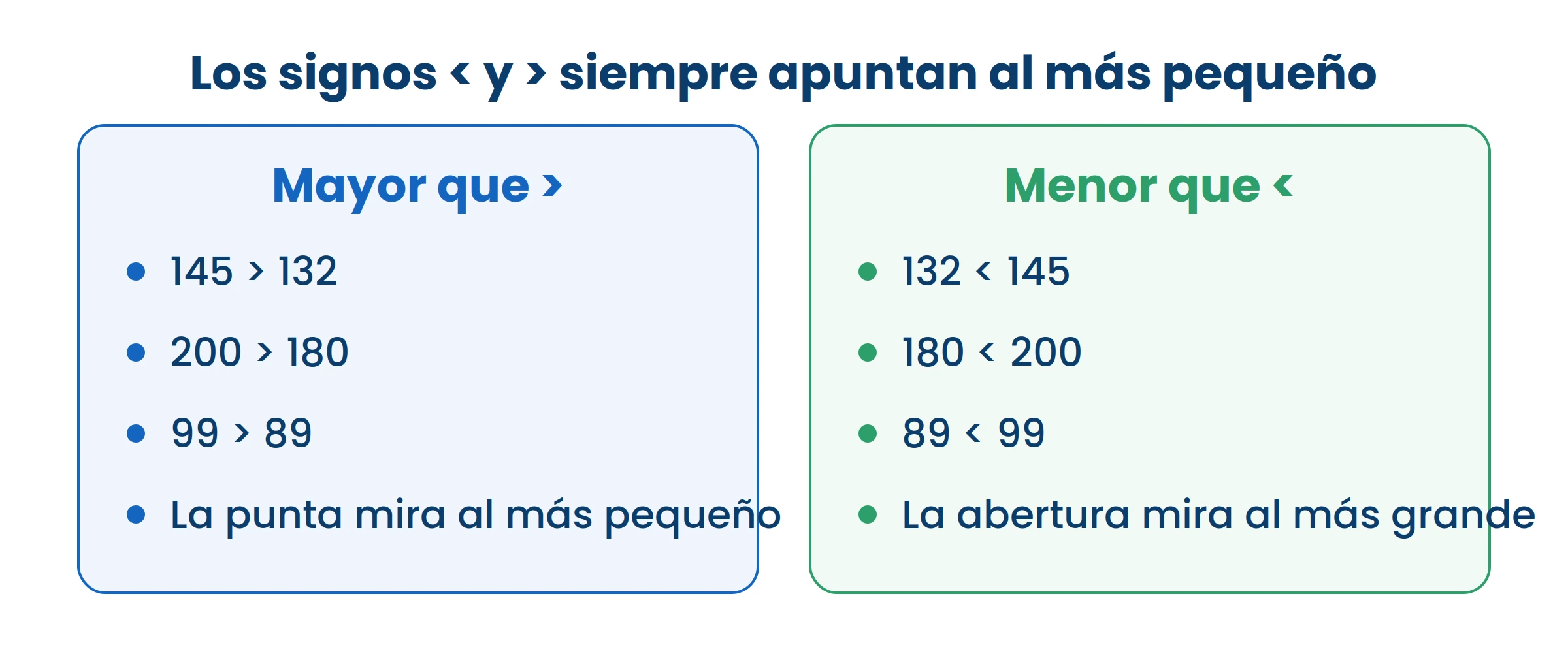 La puntita del signo siempre señala al número más pequeño. Con eso no te equivocás nunca.