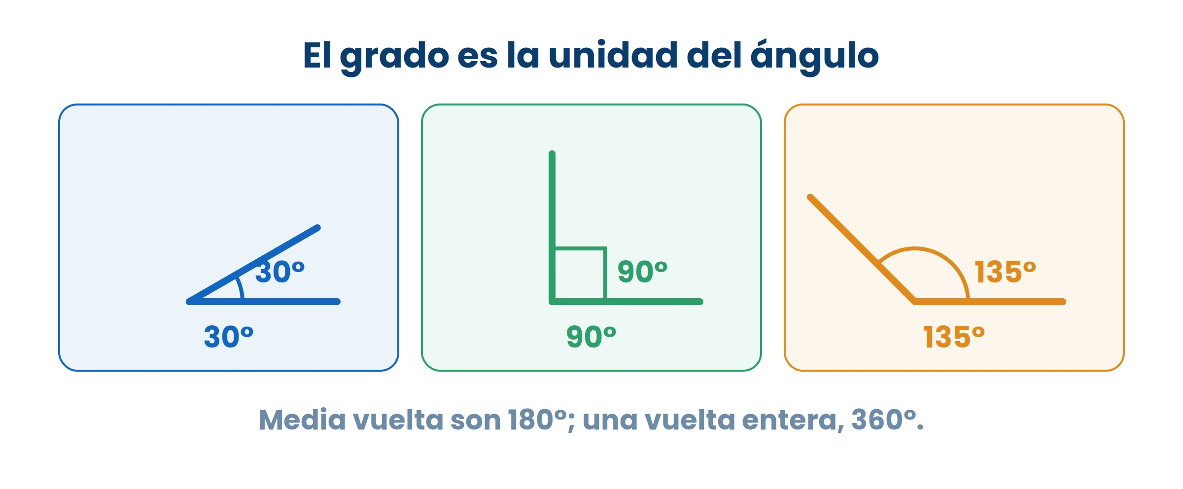 El transportador se apoya en el vértice y el cero se alinea con un lado. Ahí se lee el otro.