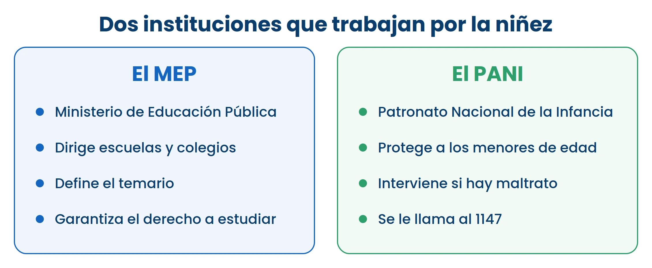 Los dos números importan: el MEP para la escuela, el 1147 del PANI para cuando un menor está en peligro.