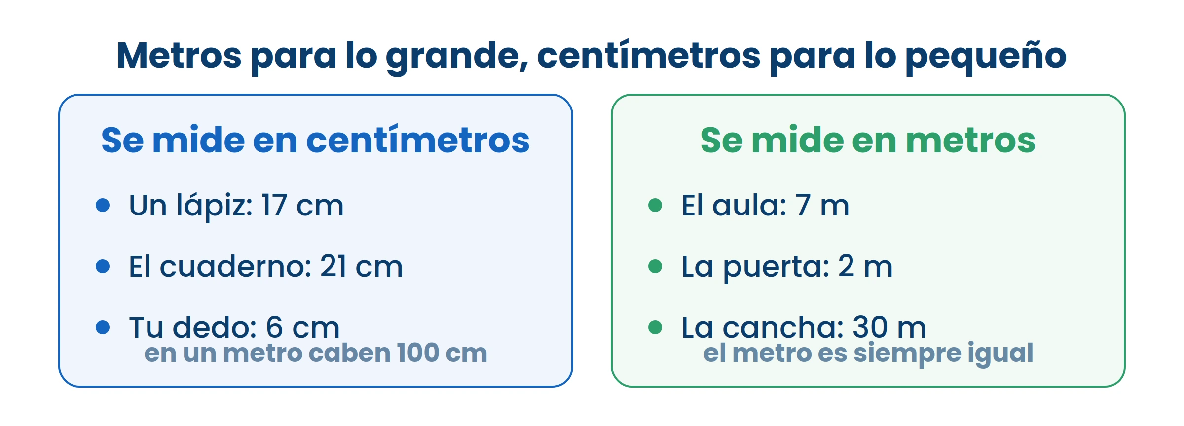 Se elige la unidad según el tamaño. Medir una cancha en centímetros da un número imposible de leer.