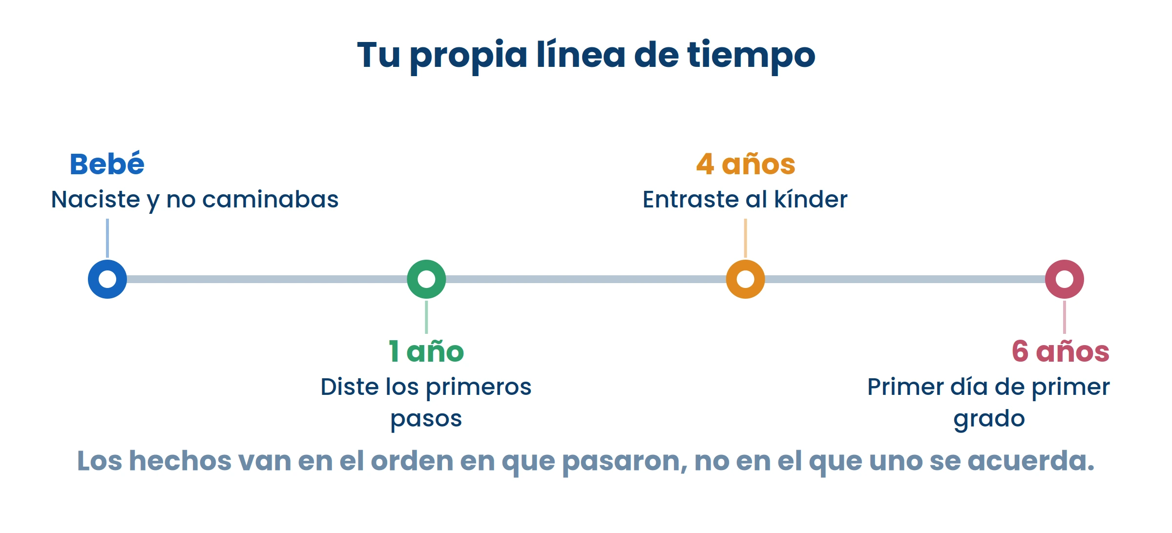 Una línea de tiempo se lee de izquierda a derecha, igual que se lee un renglón. Lo de la izquierda pasó antes.