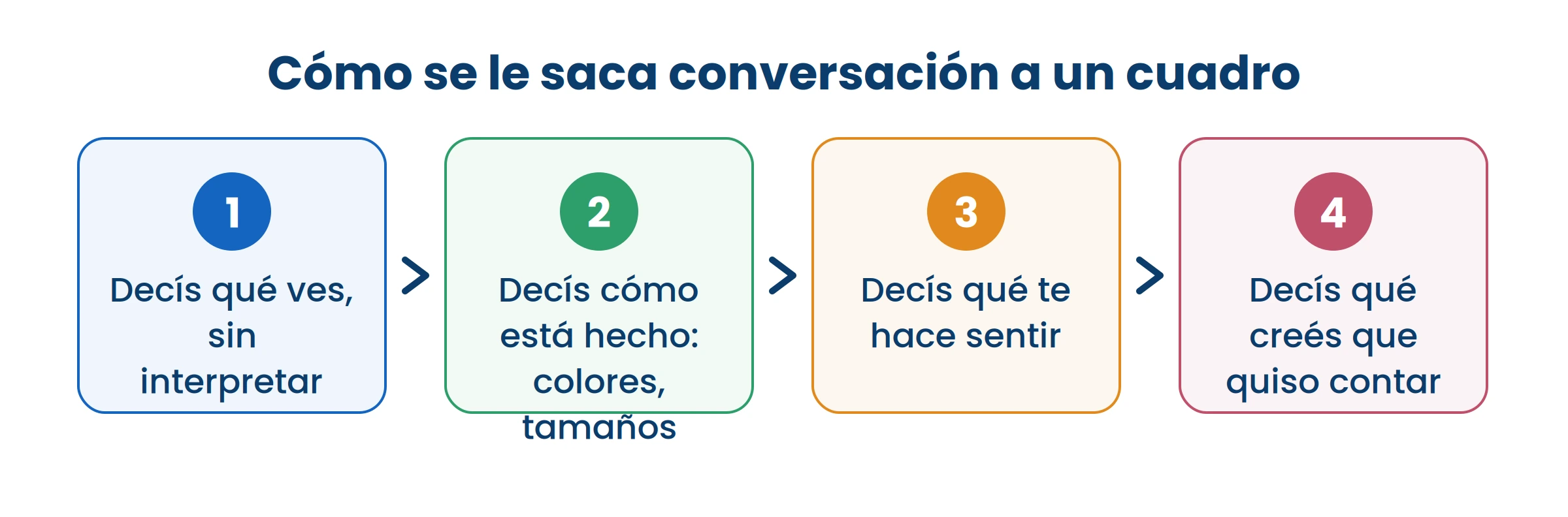 Los dos primeros pasos son mirar; los dos últimos, pensar. En ese orden, no al revés.