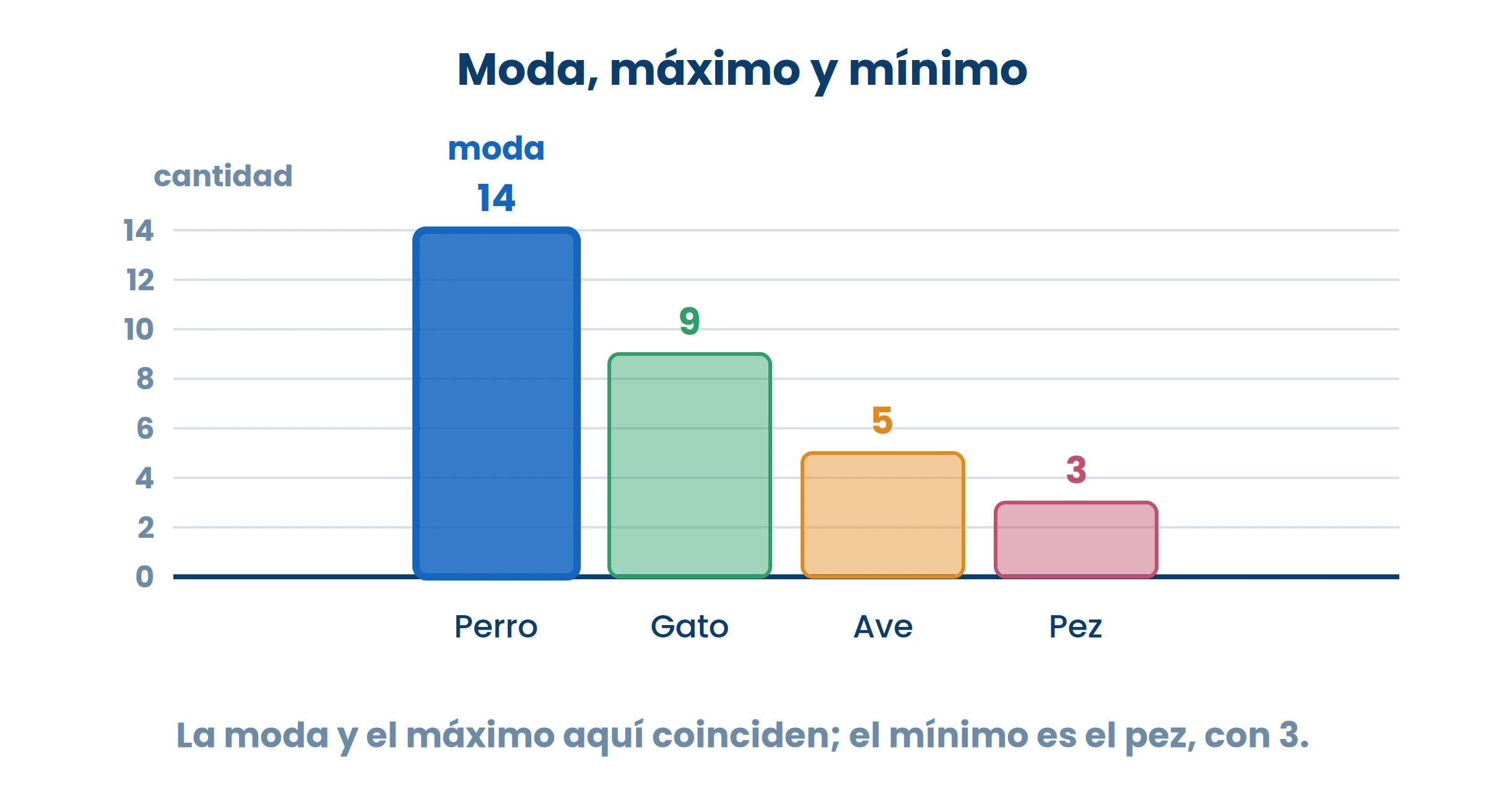 La moda es el que más se repite. Acá coincide con el máximo, pero no siempre pasa.