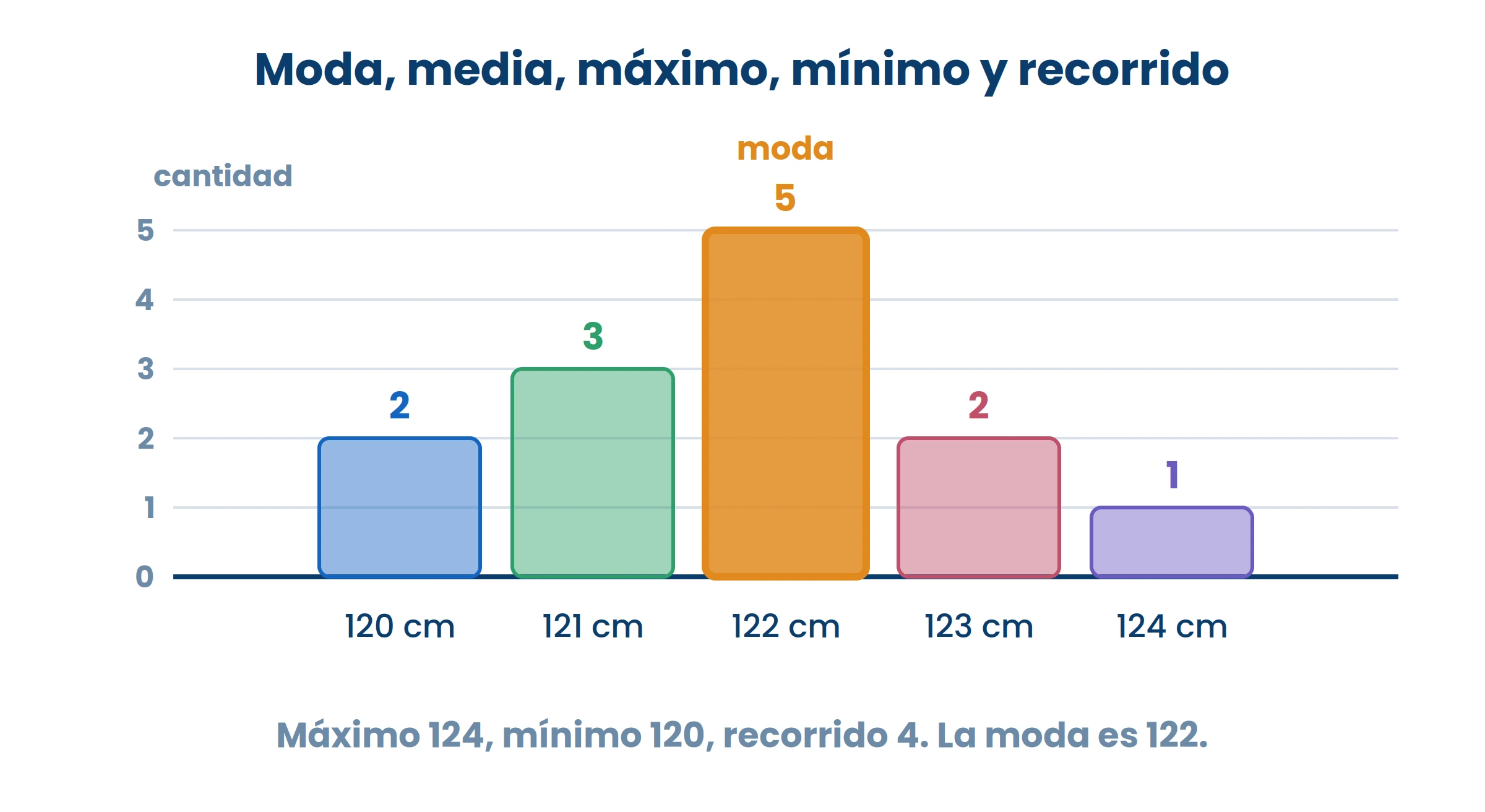 La moda se ve; la media hay que calcularla. El recorrido es máximo menos mínimo.
