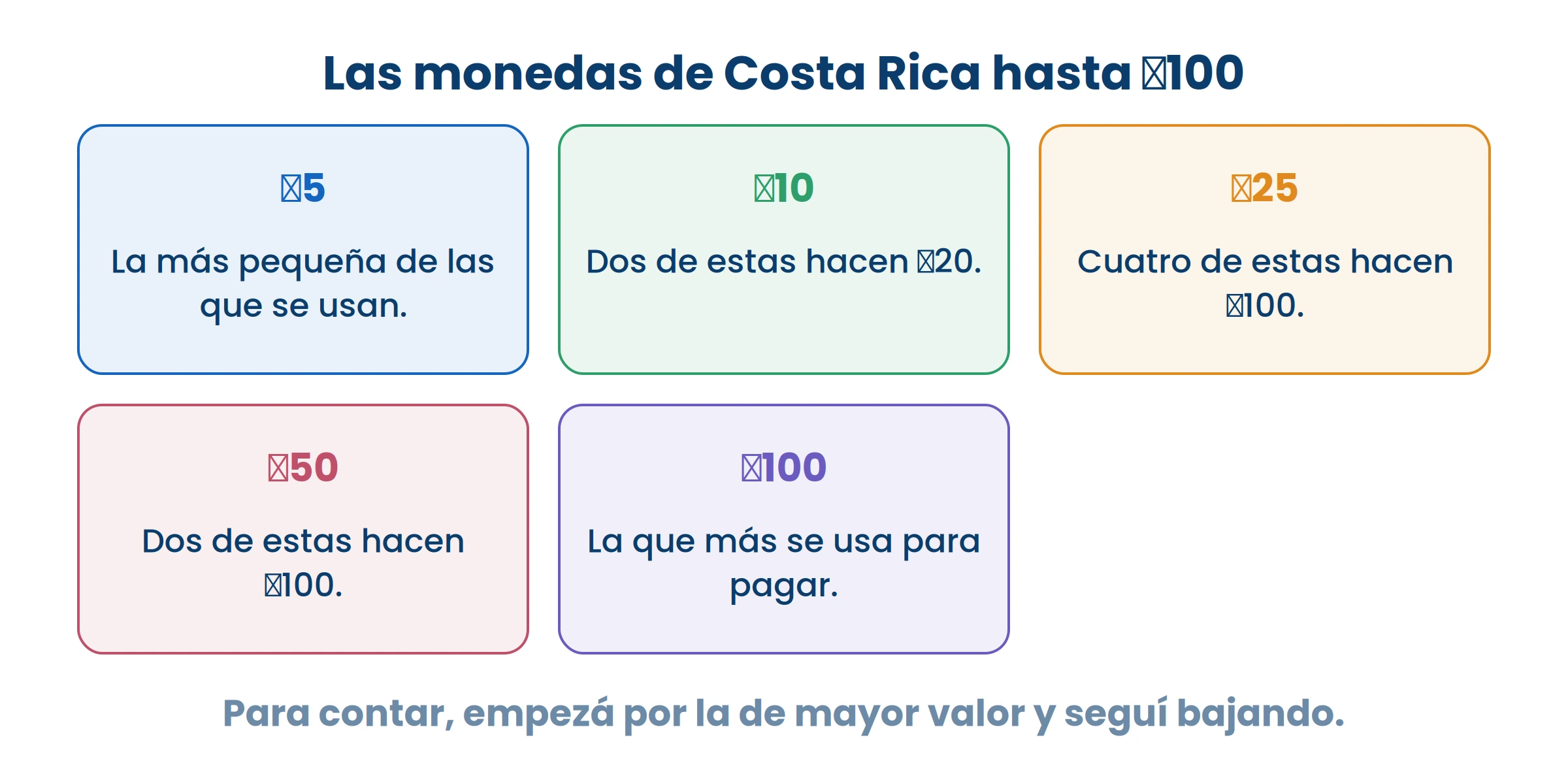 Fijate en las equivalencias: con monedas pequeñas se arman las grandes. Eso es lo que hay que tener en la cabeza al pagar.