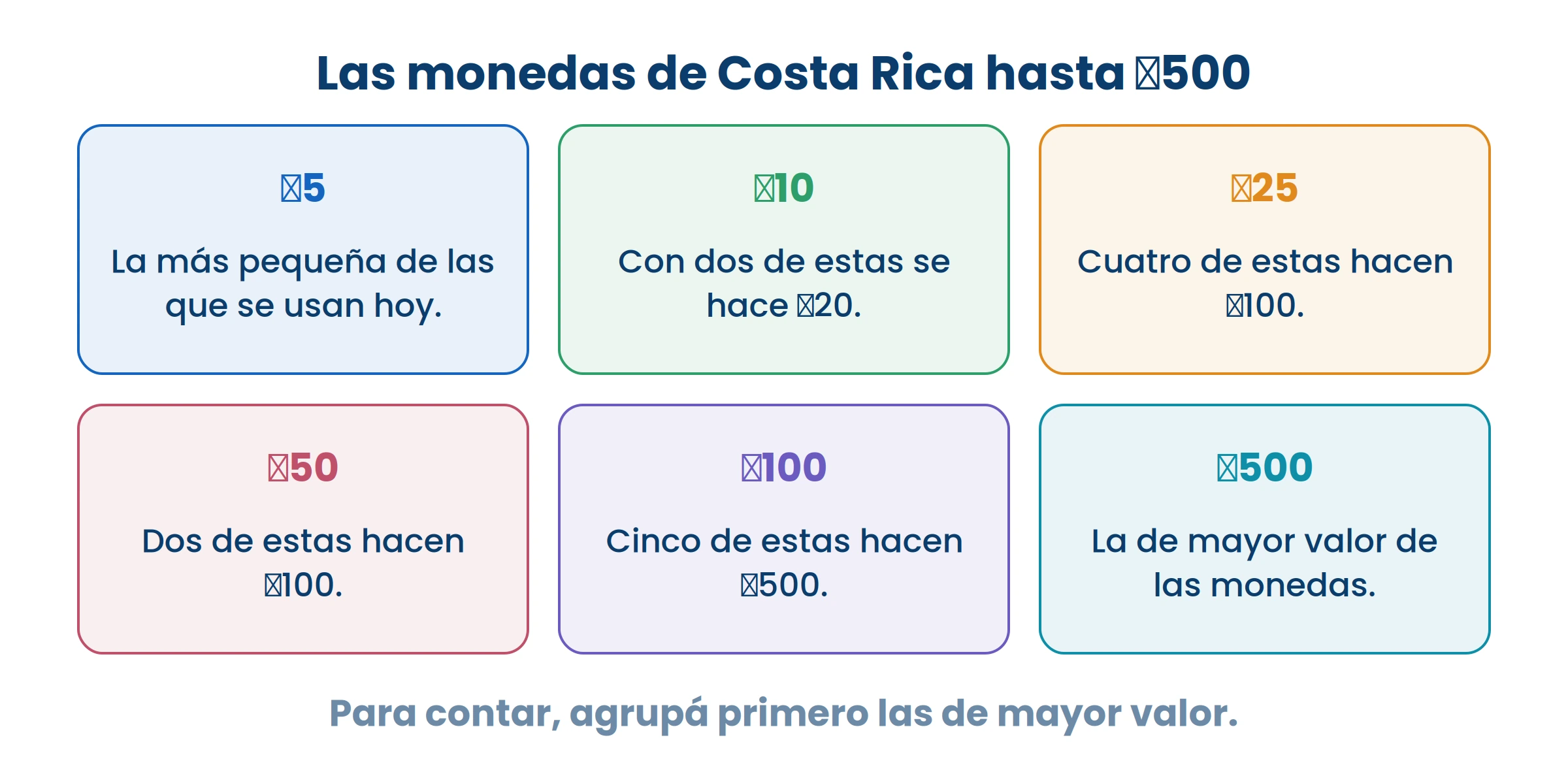 Para contar un montón de monedas, agrupá primero las de ₡100 y ₡500. Las pequeñas al final.